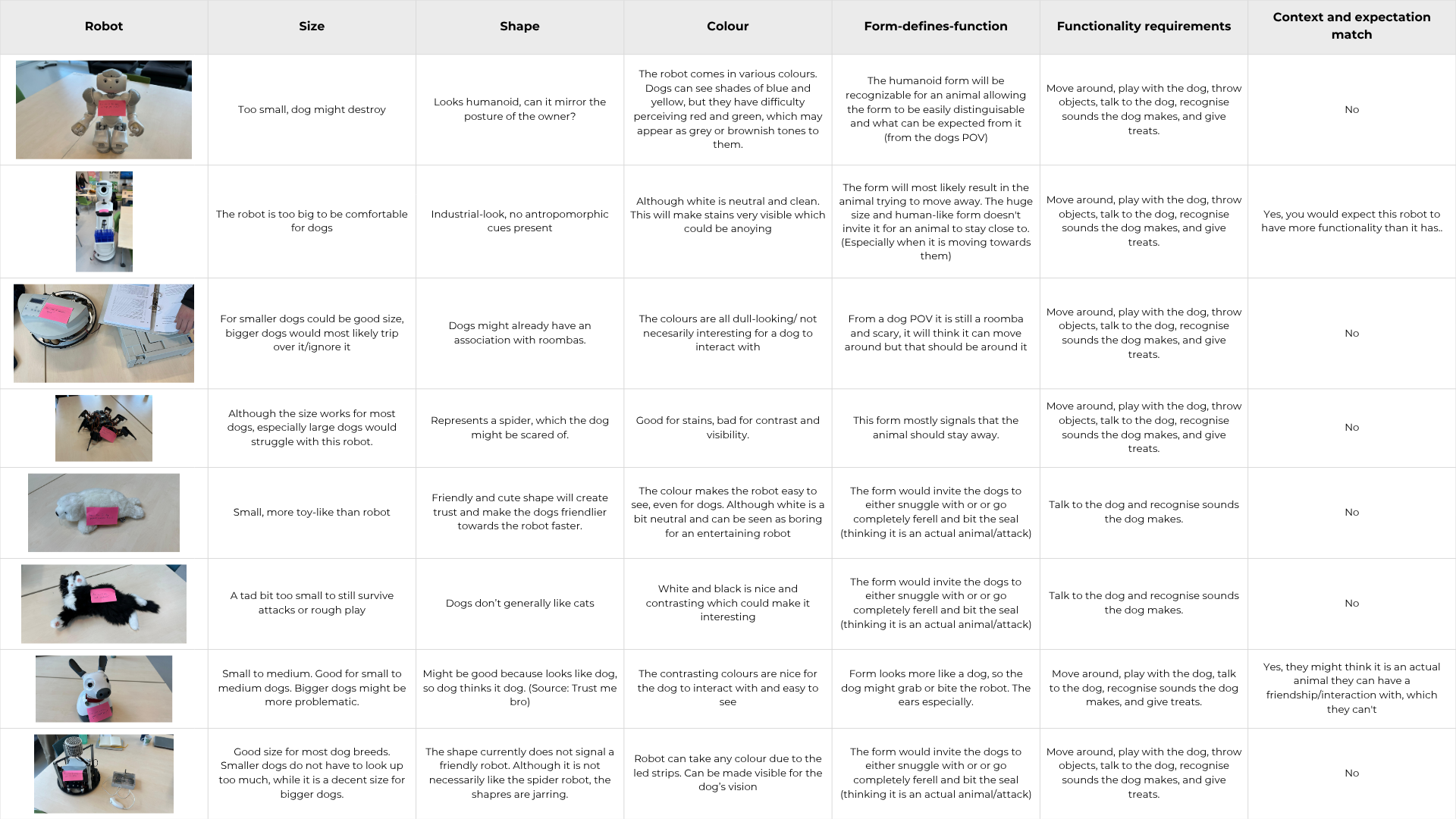 Realisation - Morphological overview matrix.