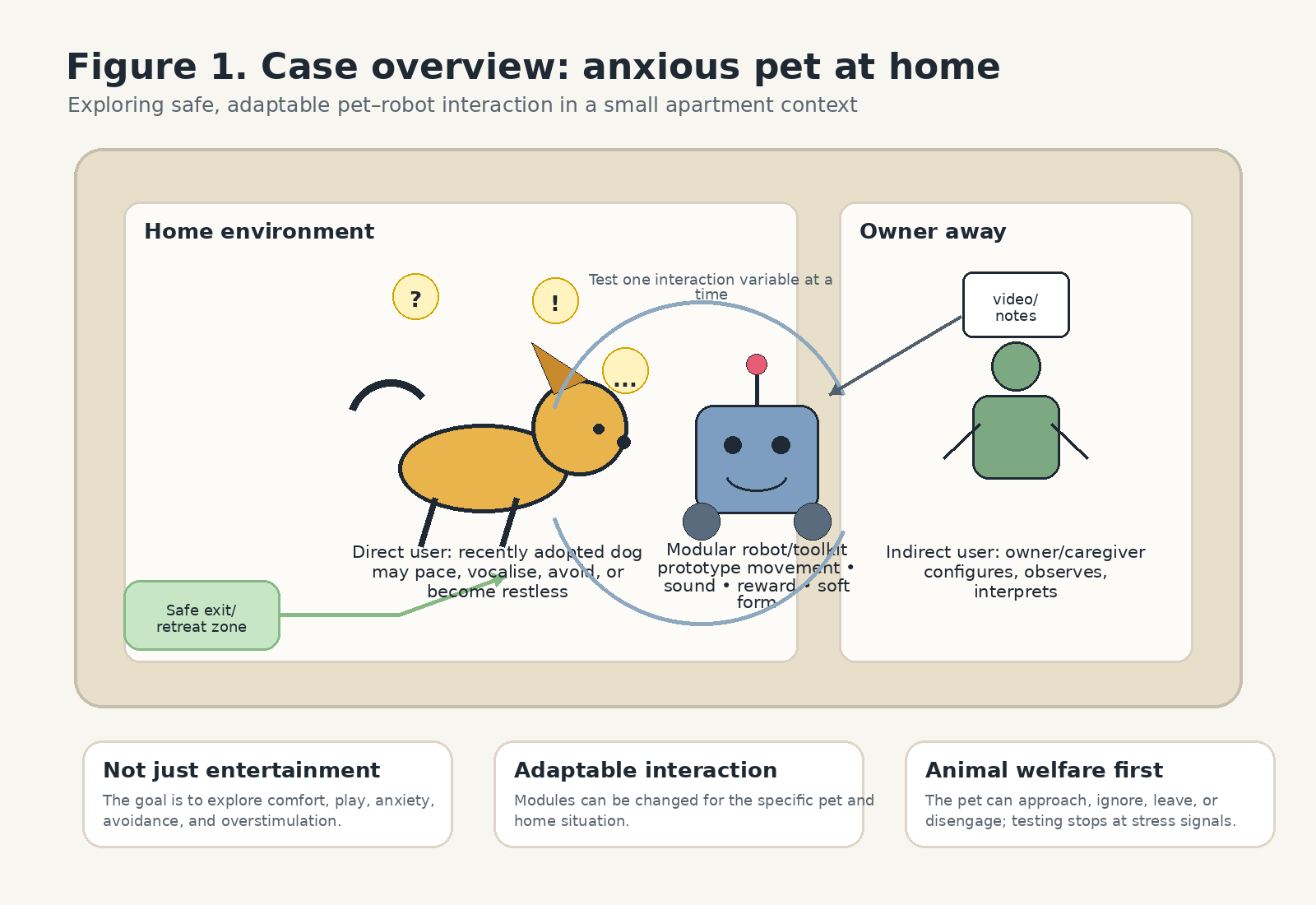  Figure 1. Case overview: anxious pet at home.