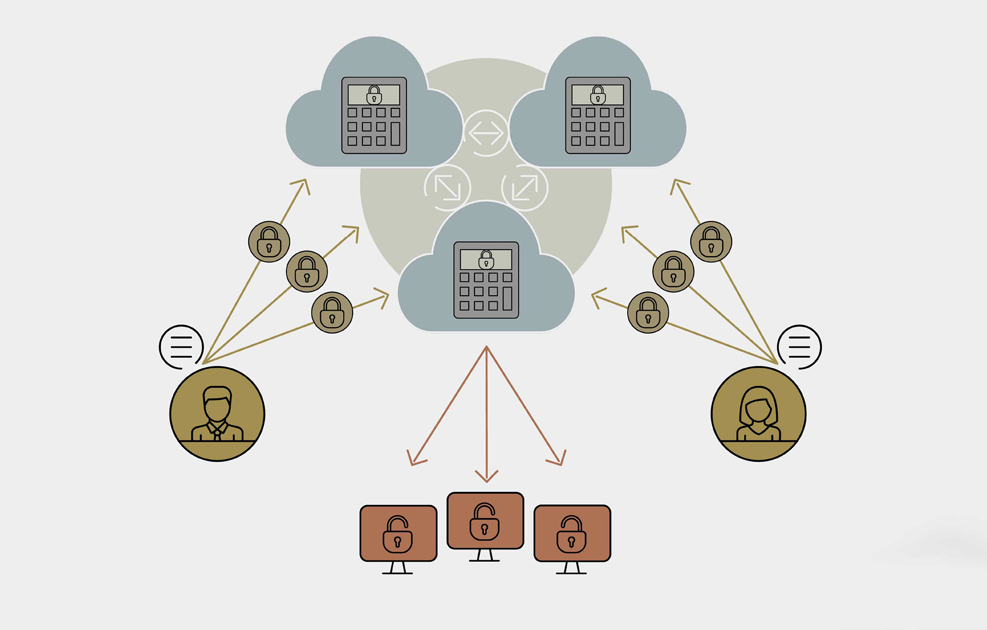 Illustration af principperne i Secure Multiparty Computation – Partisia