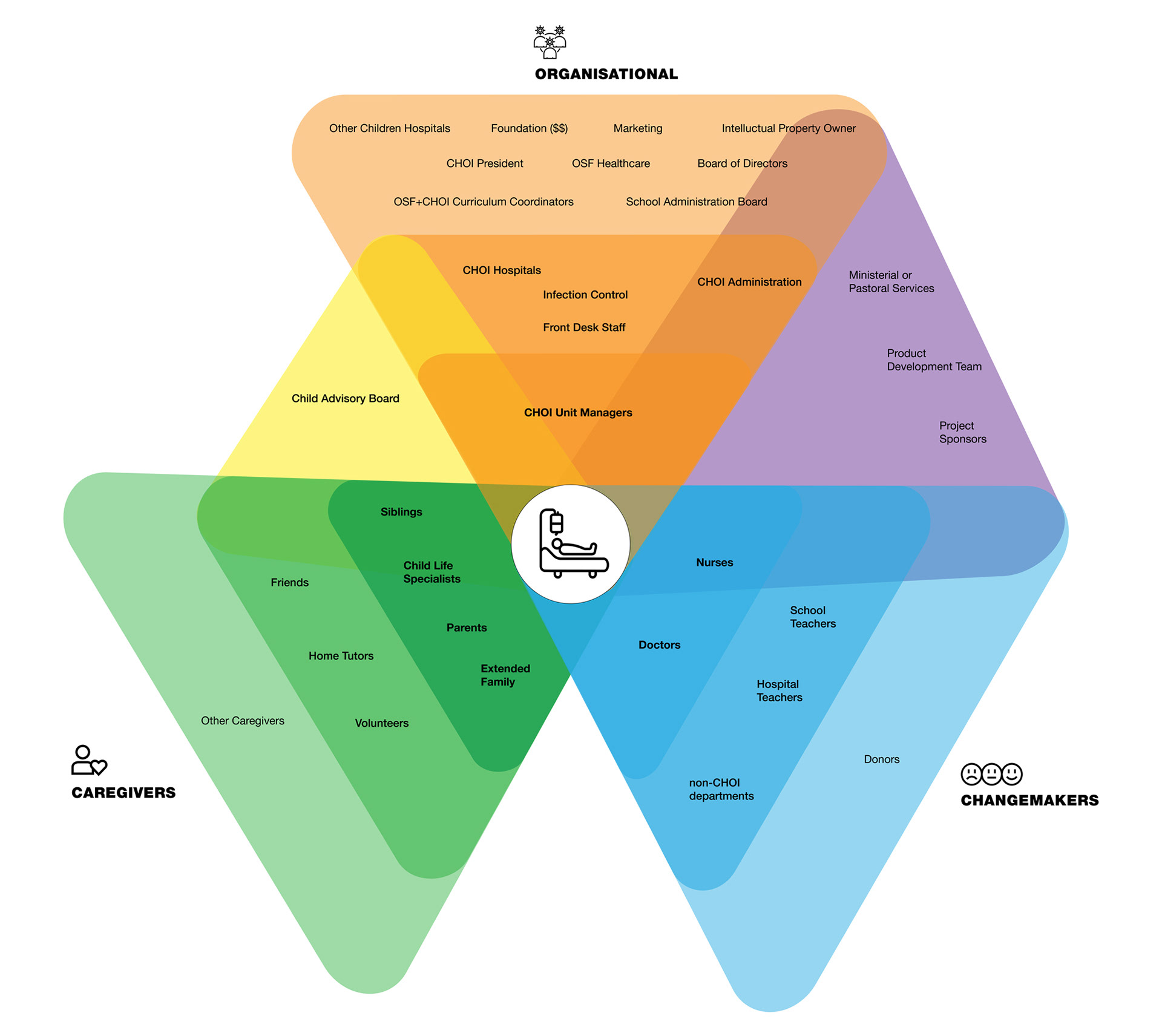 Stakeholder map identifying every stakeholder/role related to the product and how close they are to the patients