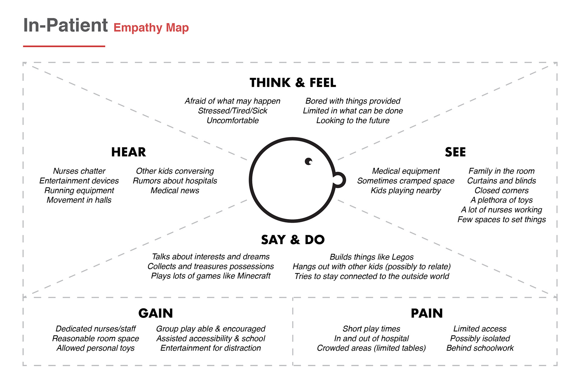 Empathy map illustrating the various aspects of the patients experience in the hospital based on our interviews/research