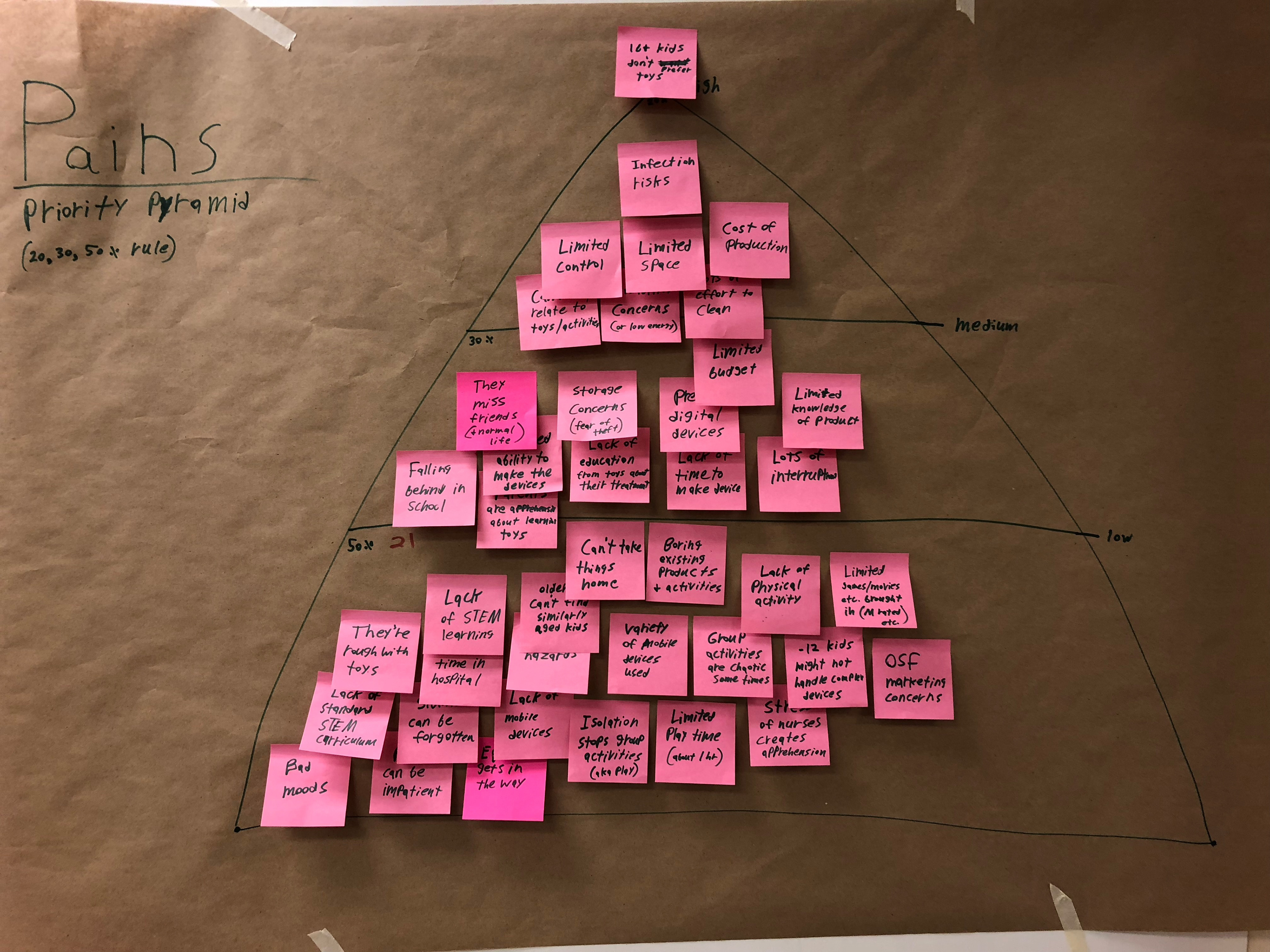 Ranking/prioritizing pain points using the 20/30/50 rule (20% in high priority, 30% in mid-priority, 50% in low priority).