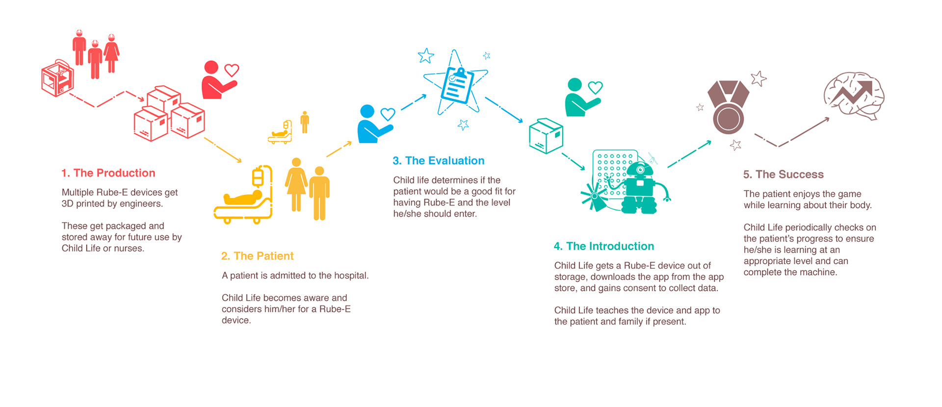 Flowchart of the nurses/child-life experts experience from introducing the product to patients learning it material