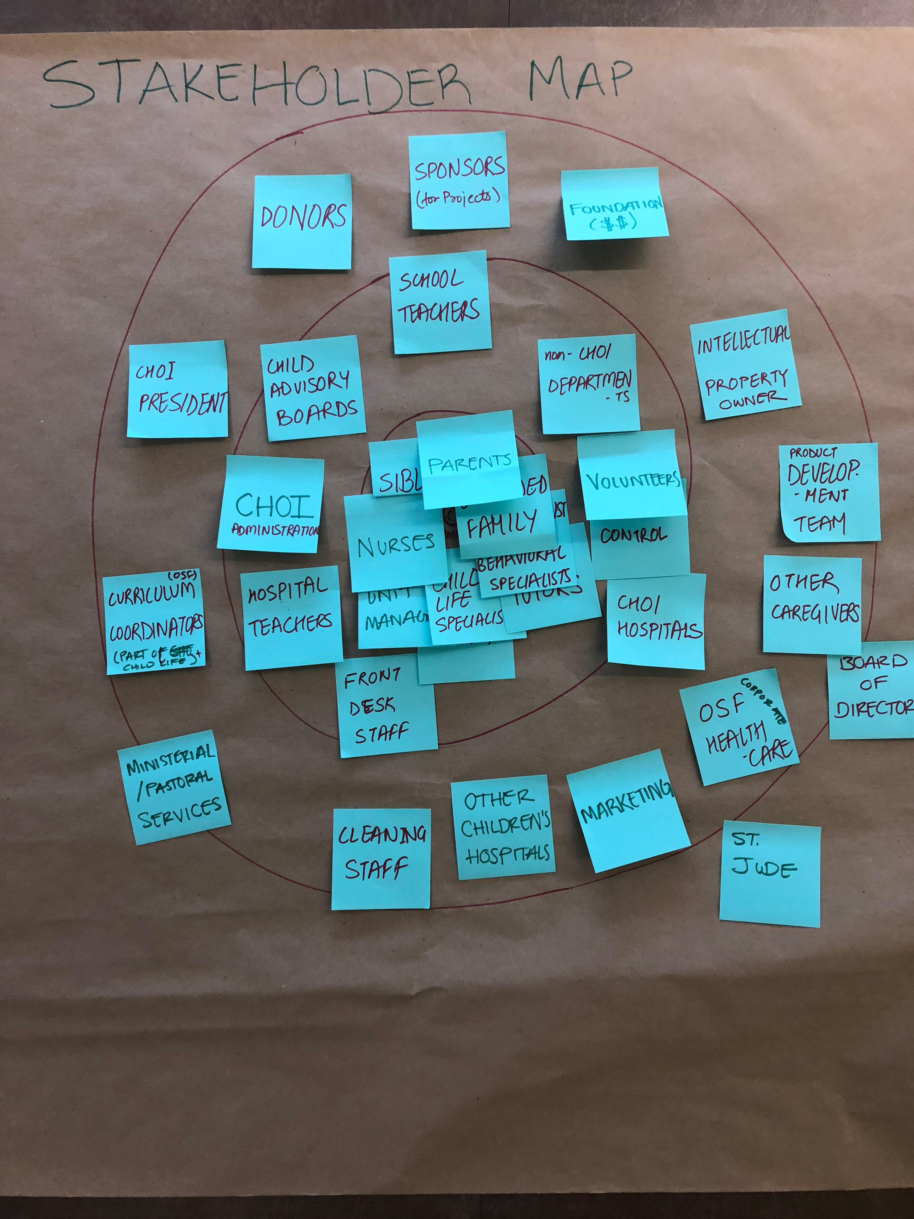 Sorting the known stakeholders according to how closely they are related to our target users (in-patients).
