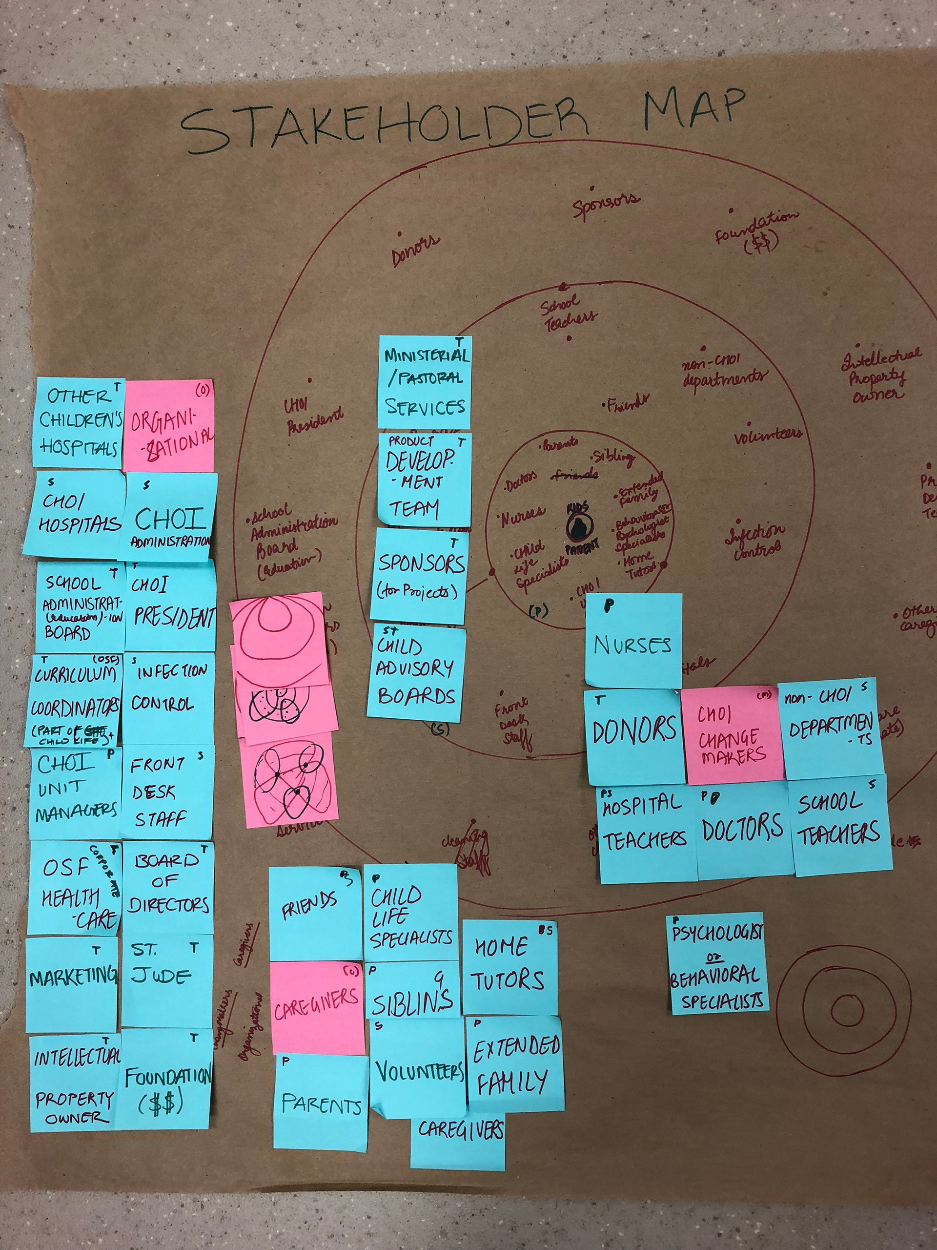 Listing out all the known stakeholders of our project.