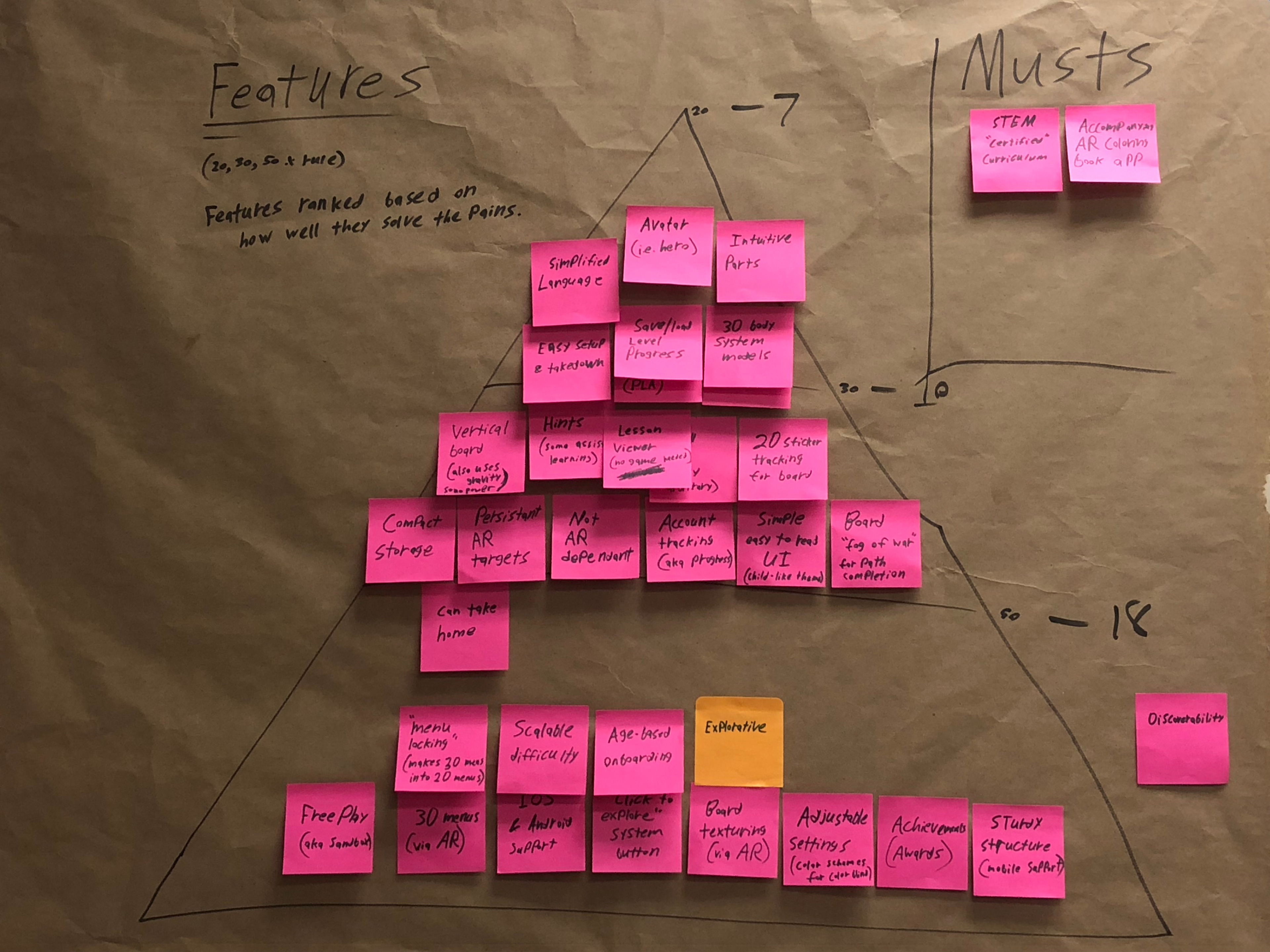 Ranking/prioritizing features with regards to how well they solve pain points using the 20/30/50 rule (20% in high priority, 30% in mid-priority, 50% in low priority).