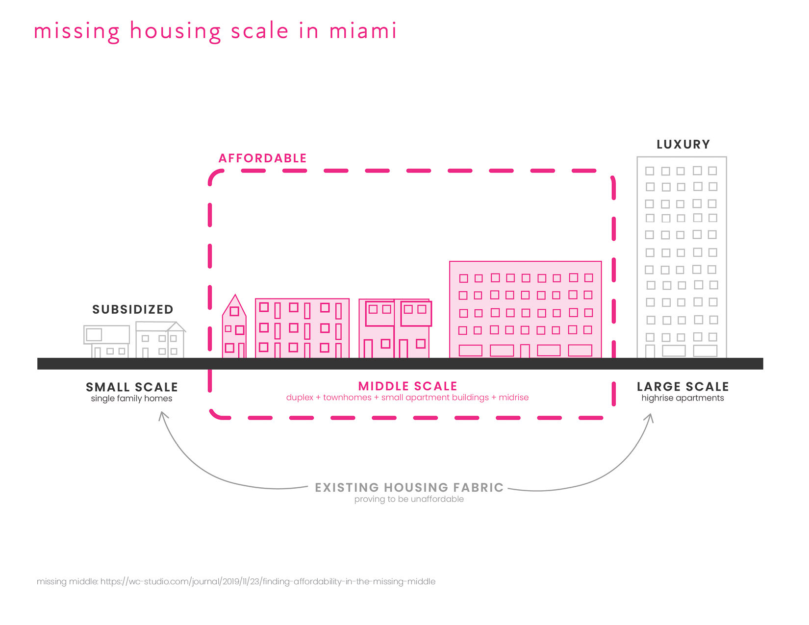 The existing urban fabric of both market-rate and affordable housing exist at two opposite scales. Are these two opposite scales contributing to make a better city? Can a middle scale be introduced in order to blend the height differences between large skyscrapers and small single-family homes? This thesis is proposing an intervention at a “missing middle” scale that is more affordable to construct and rent. It will help blend the two existing scales while adding clusters of units throughout the existing low-scale urban fabric.