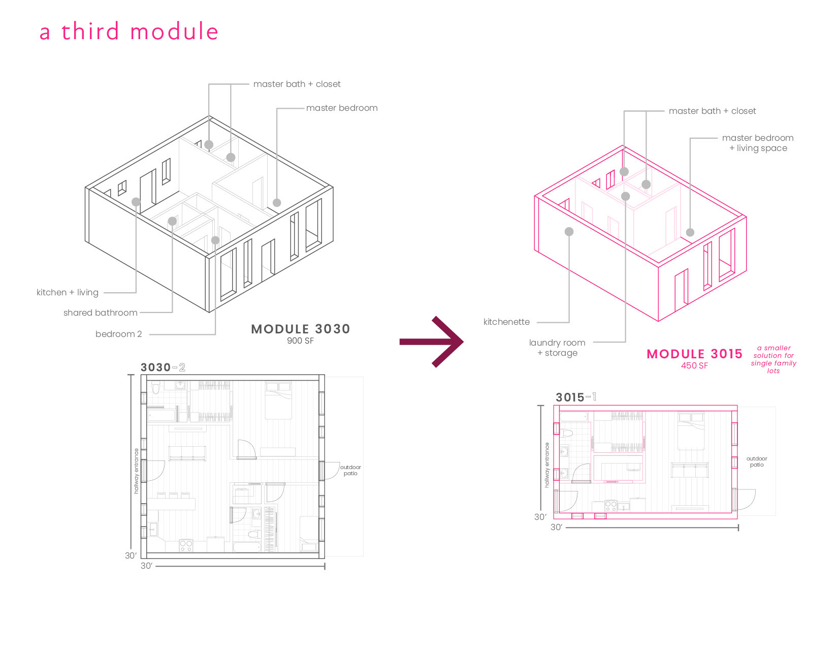 Like mentioned earlier, these CLT modules would simultaneously be placed on lots with existing structure. Because most of the existing housing in Allapattah takes up most of the lot, a smaller module has been developed that would take up less of the lot but still deliver a quality housing module that is affordable to build and rent. These modules could be added to the existing single-family households shown by the light pink areas.