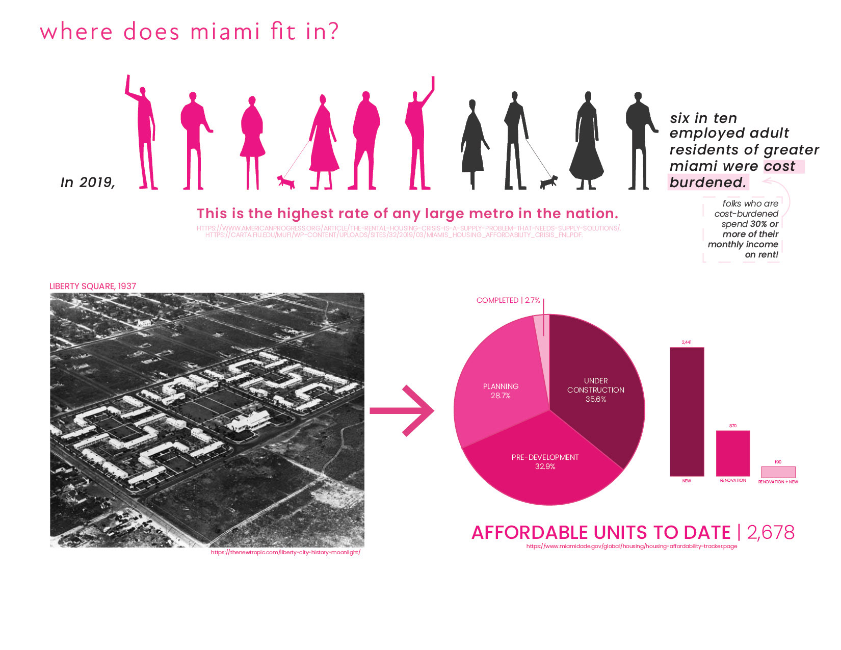 The City of Miami was incorporated in 1896 with 444 citizens. Since then, it has flourished into a melting pot of cultures ranging anywhere from Caribbean to European and everything in between. Miami has lasted through numerous ups and downs economically, environmentally, and socially in the last 127 years. Regarding affordable housing, Miami was the first city in Florida to have an affordable housing project. This was Liberty Square which was built in 1937 and has recently been rebuilt due to its poorly built nature and the lack of maintenance. There have been numerous projects built and demolished/repurposed since 1937, but there is still an imbalance between rental prices and wages in Miami. In fact, in 2019, six in ten employed residents of greater Miami reported being cost-burdened meaning they spend more than 30% of their monthly income on rent. This is the highest rate of cost-burdenedness of any large metro in the nation. Additionally, the pie chart and bar graph below highlight the current progress (as of May 1, 2023) that the city of Miami is making on achieving enough affordable housing units for its citizens.