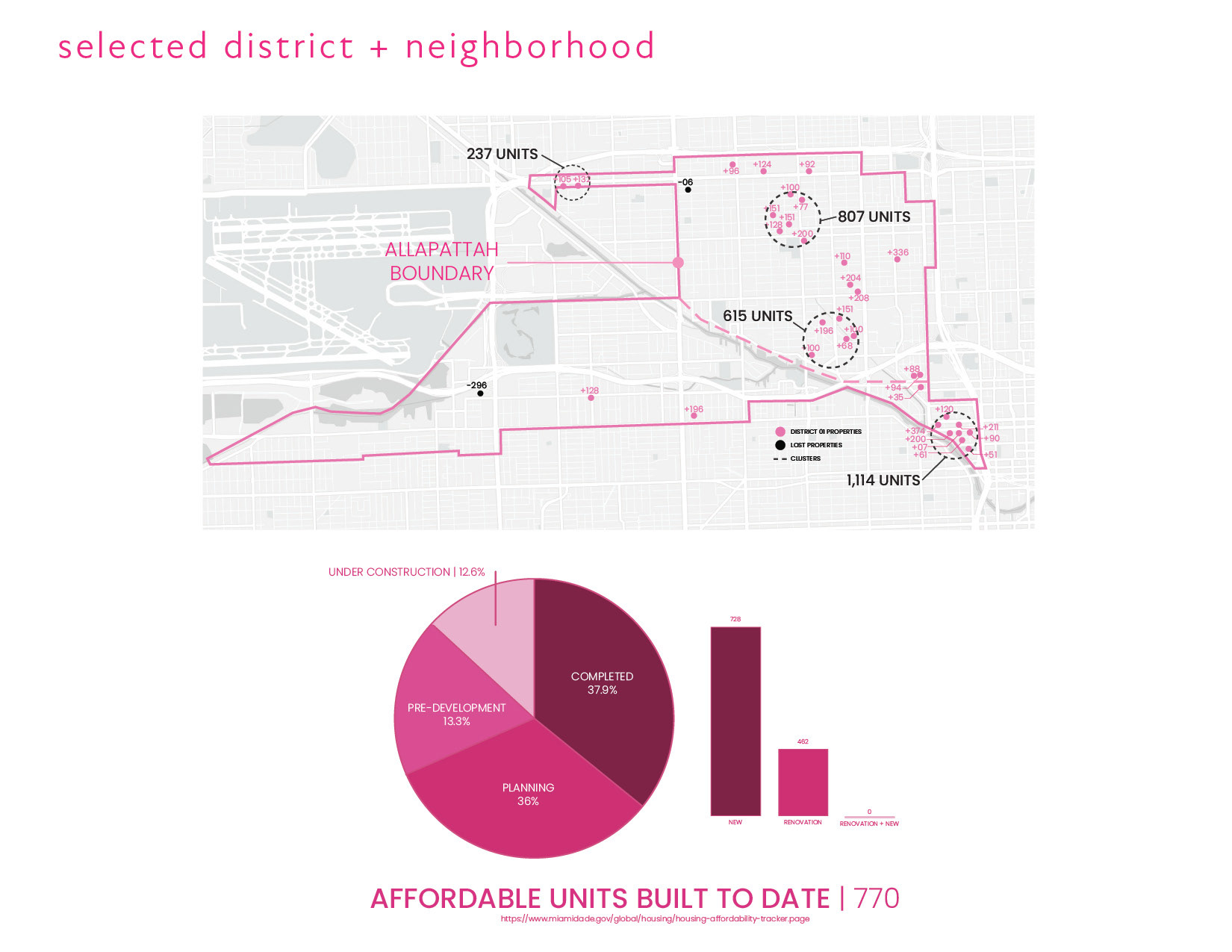 This map on the right shows all the existing affordable housing projects in District One. As we remember, District One had the highest retention rate out of all five Miami districts making it a great candidate for an affordable housing project. In this diagram, certain clusters of projects are called out. Two of these clusters are in the culture-rich neighborhood of Allapattah. This thesis takes place within the northern-most cluster of affordable housing units in Allapattah because of its proximity NW 17th Avenue, a main vertical artery of the area.