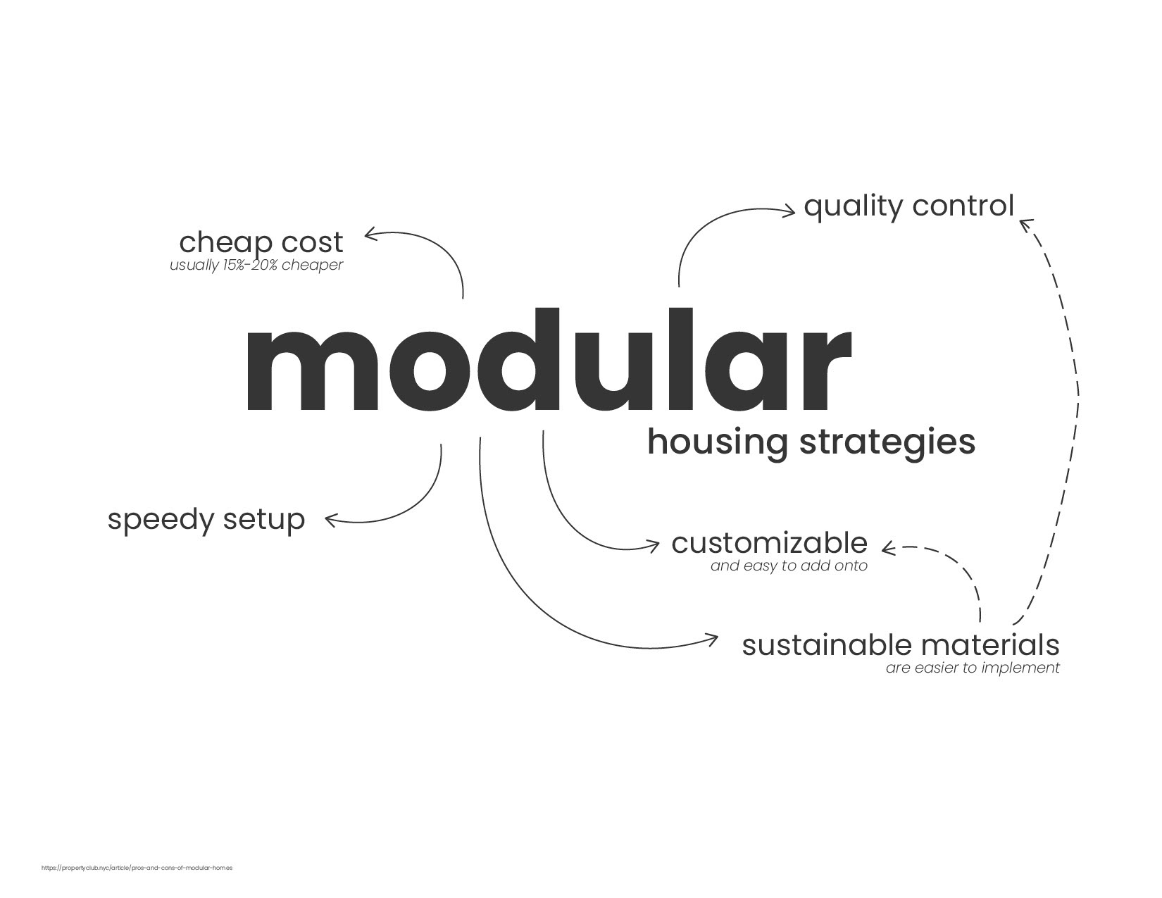 Modular housing strategies offer a new approach to construction and design with numerous pros and limited cons. A modular home is one that’s been designed and created in a factory setting with the intent of being mass-produced. In the past modular homes were designed as a cheap way to make a home fast which resulted in a stigmatization, but with new technologies and understanding of what modularity means, this is no longer the case. o While many people associate modularity with an un-customizable boring pod, it frequently is just the opposite. Modularity can take various forms and scales; it can range anywhere from an entire unit to a piece of furniture.