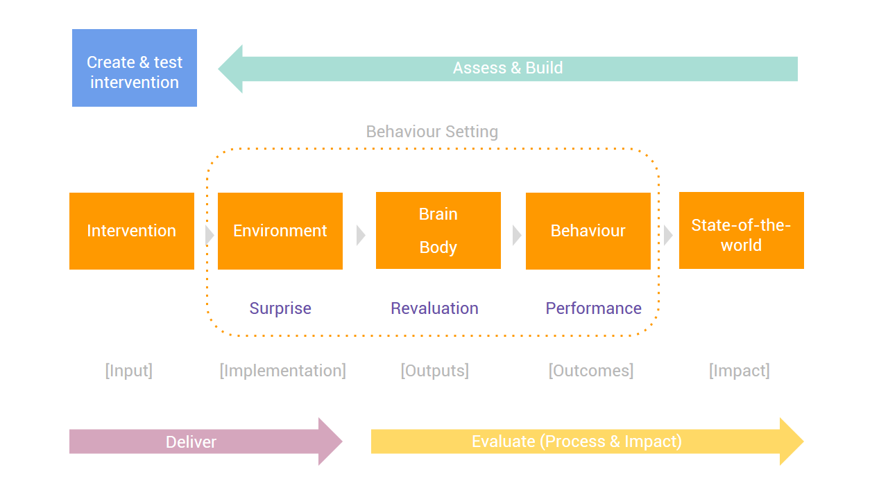 Behaviour Centred Design (BCD)