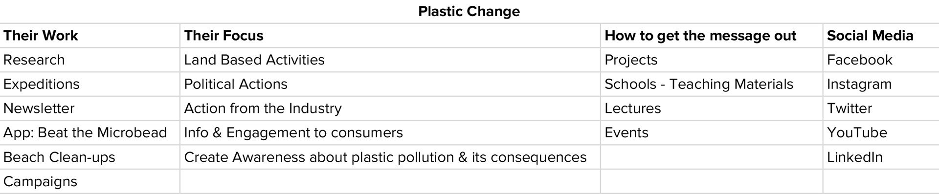 The digital footprint of Plastic Change including their work