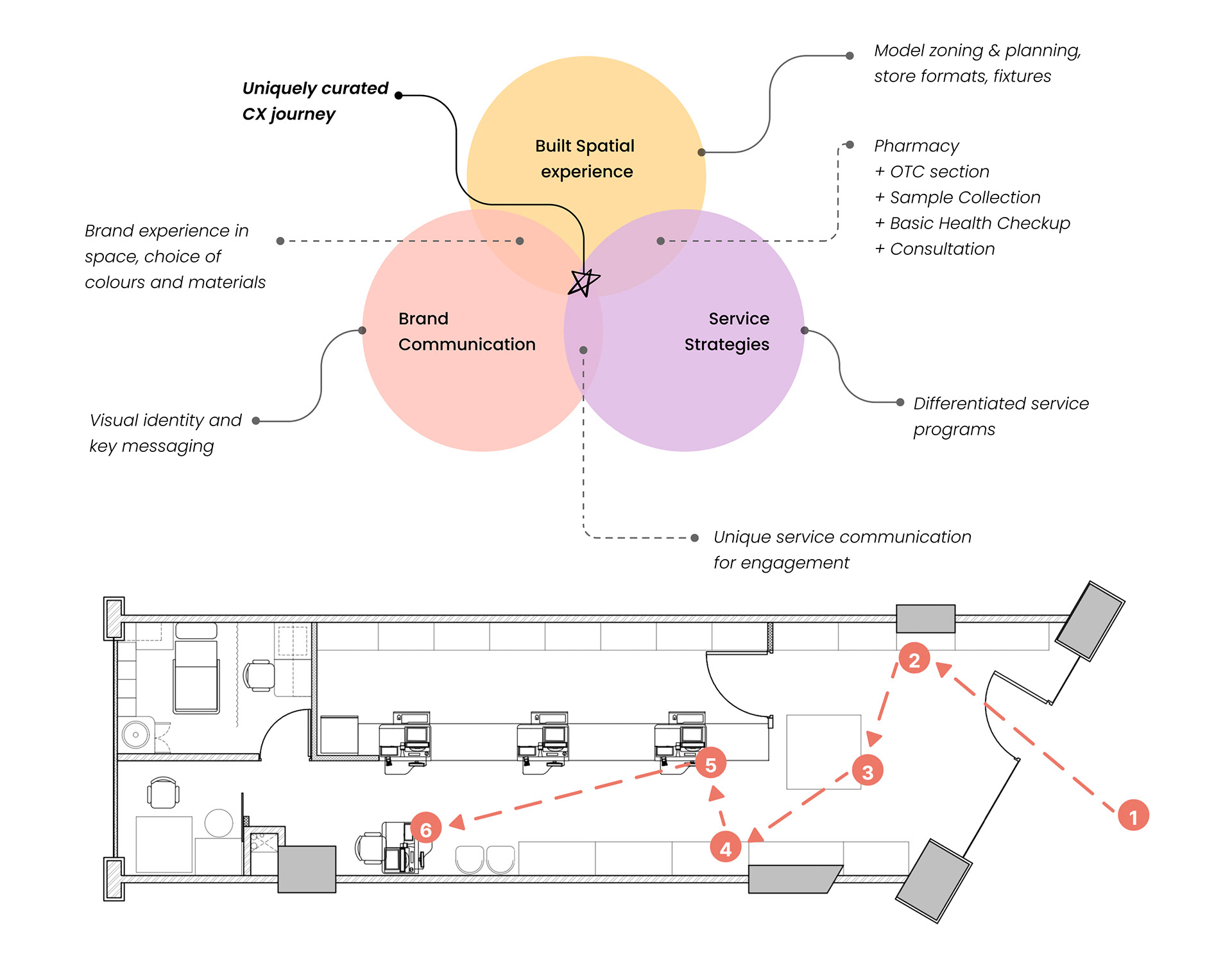 Design Strategy