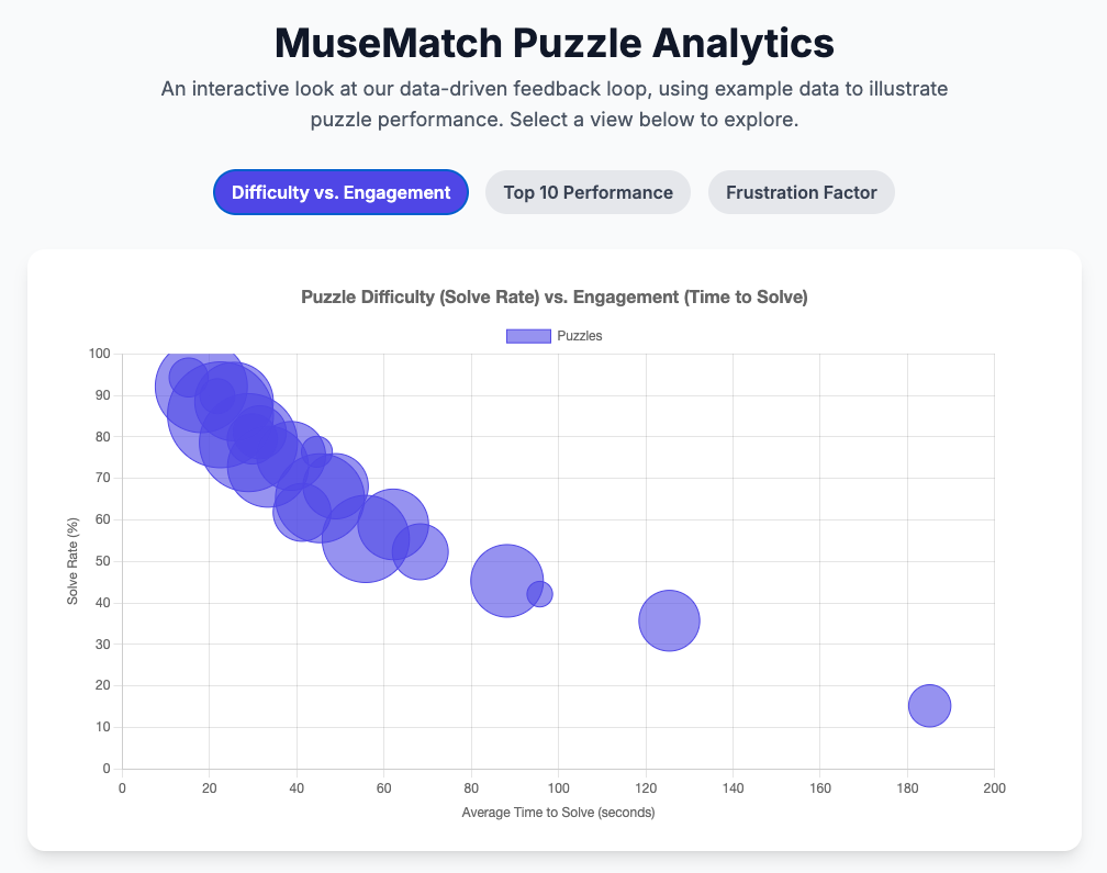 Example MuseMatch Analytics showing difficulty vs engagement