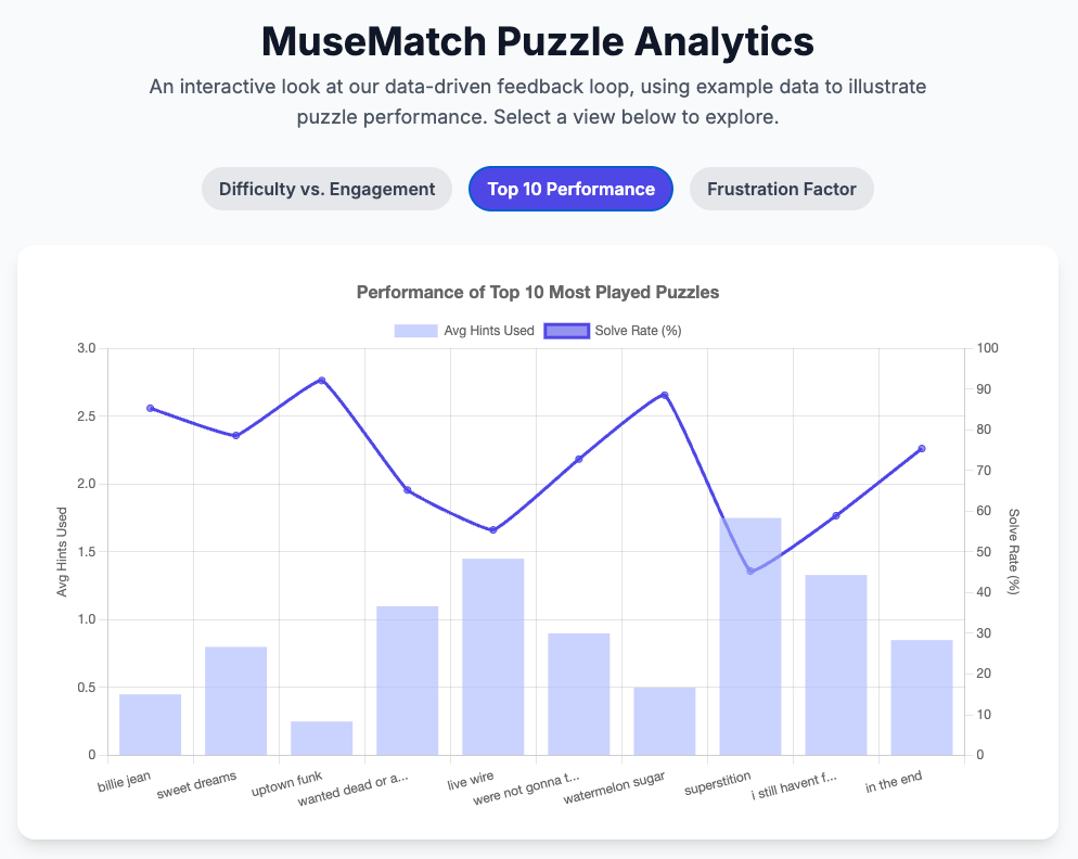 Example MuseMatch Analytics for the top performing puzzles