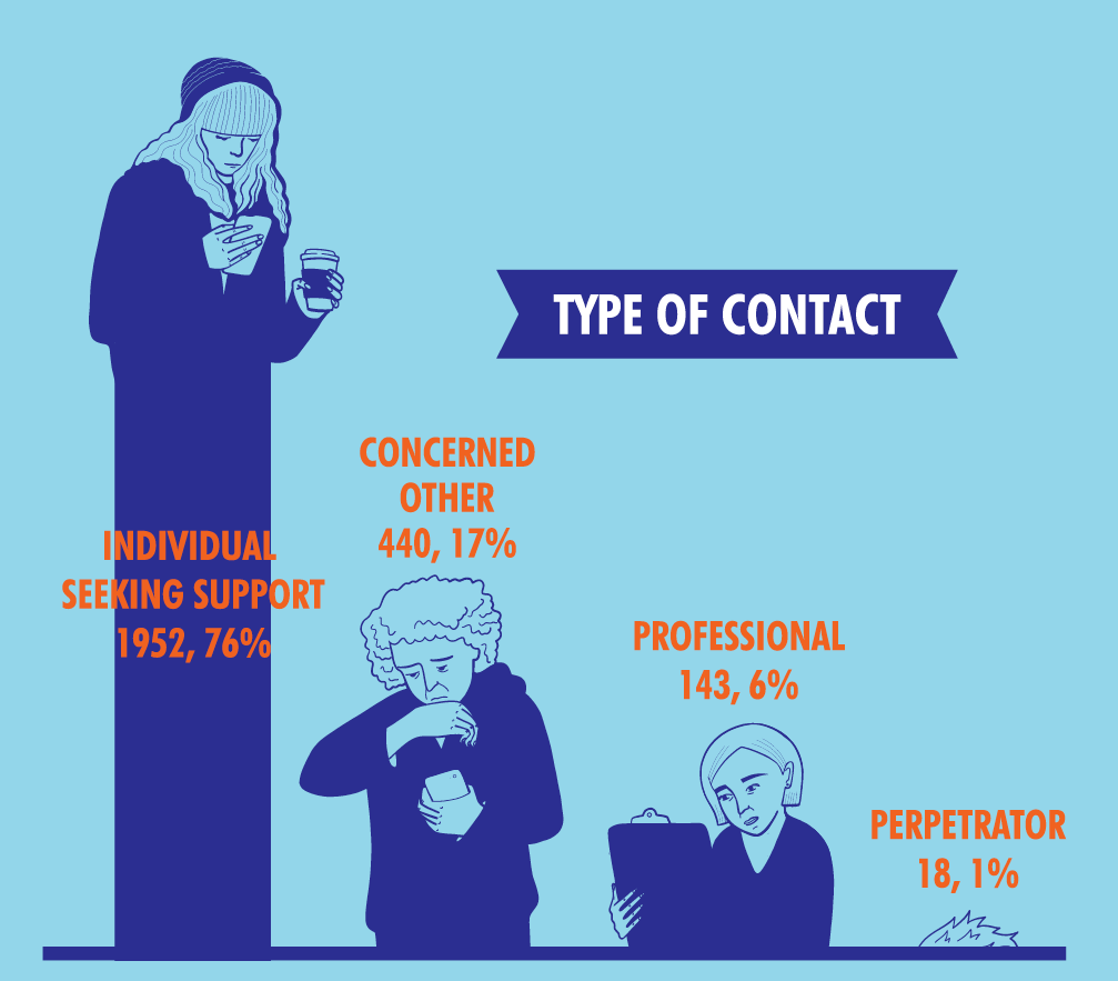 Type of contact infographic