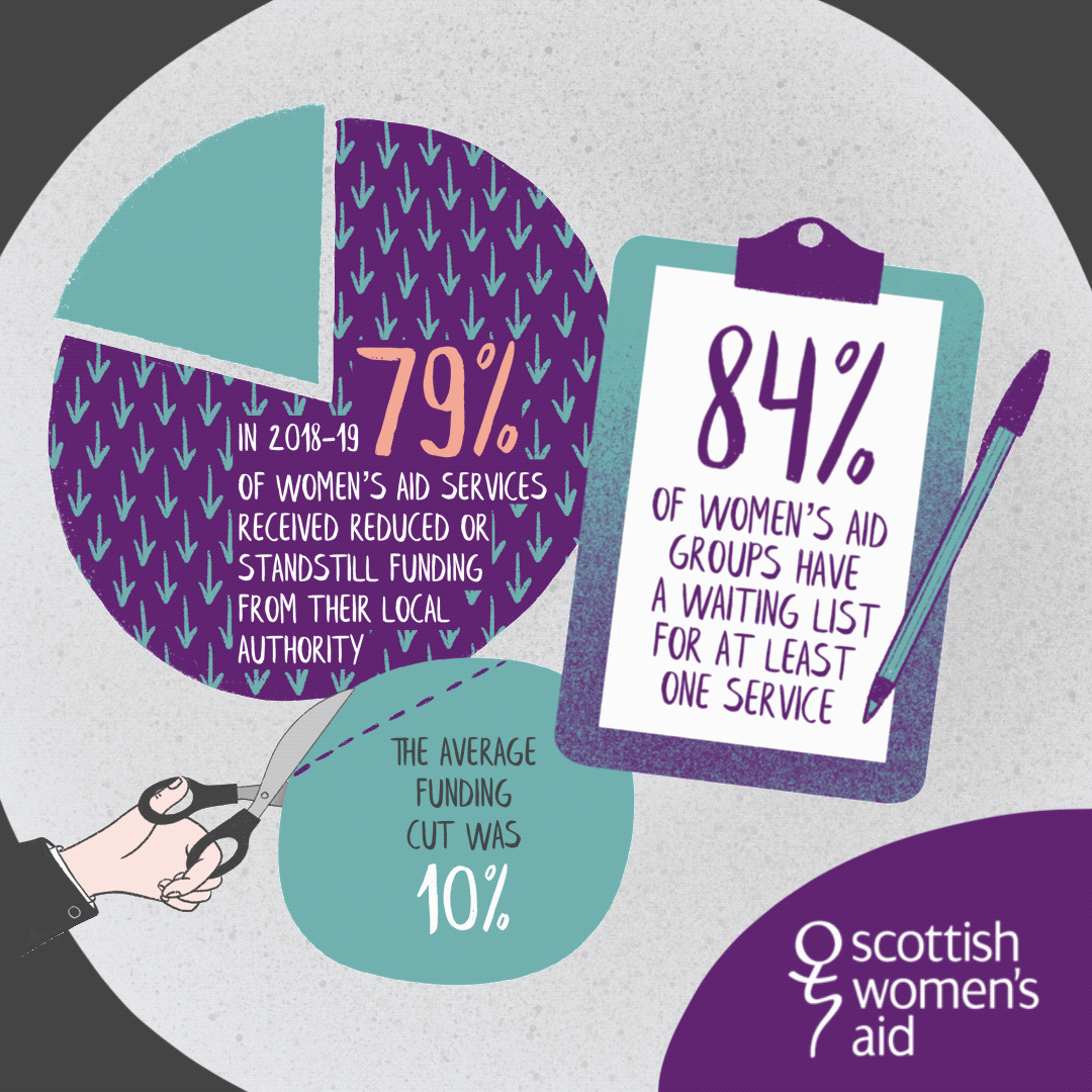 Scottish Women's Aid Resourcing Recovery