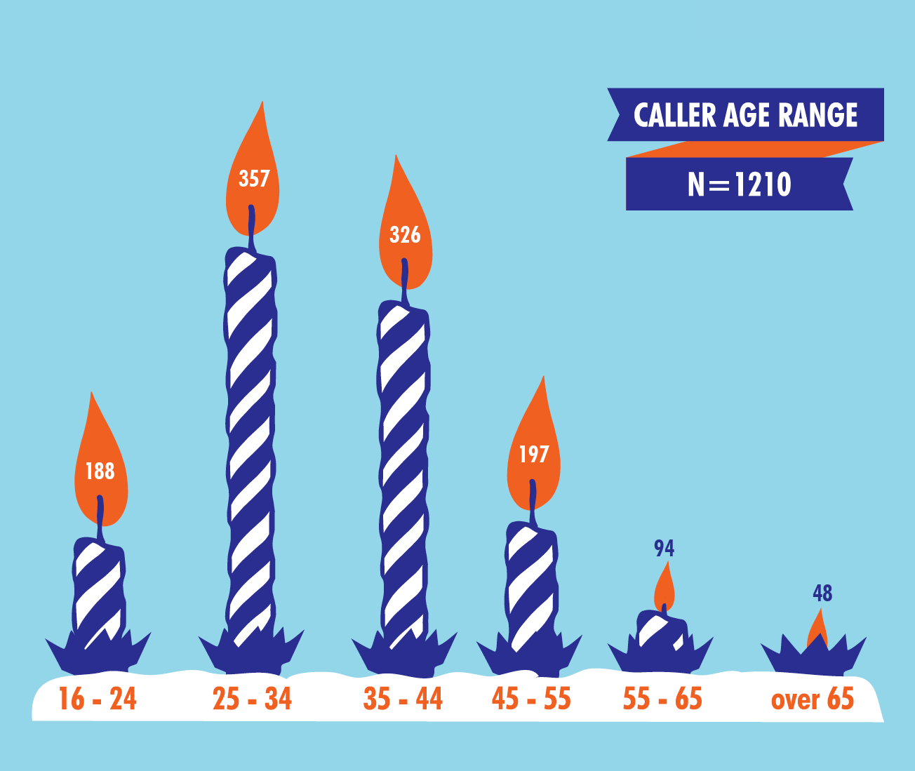 Caller age infographic