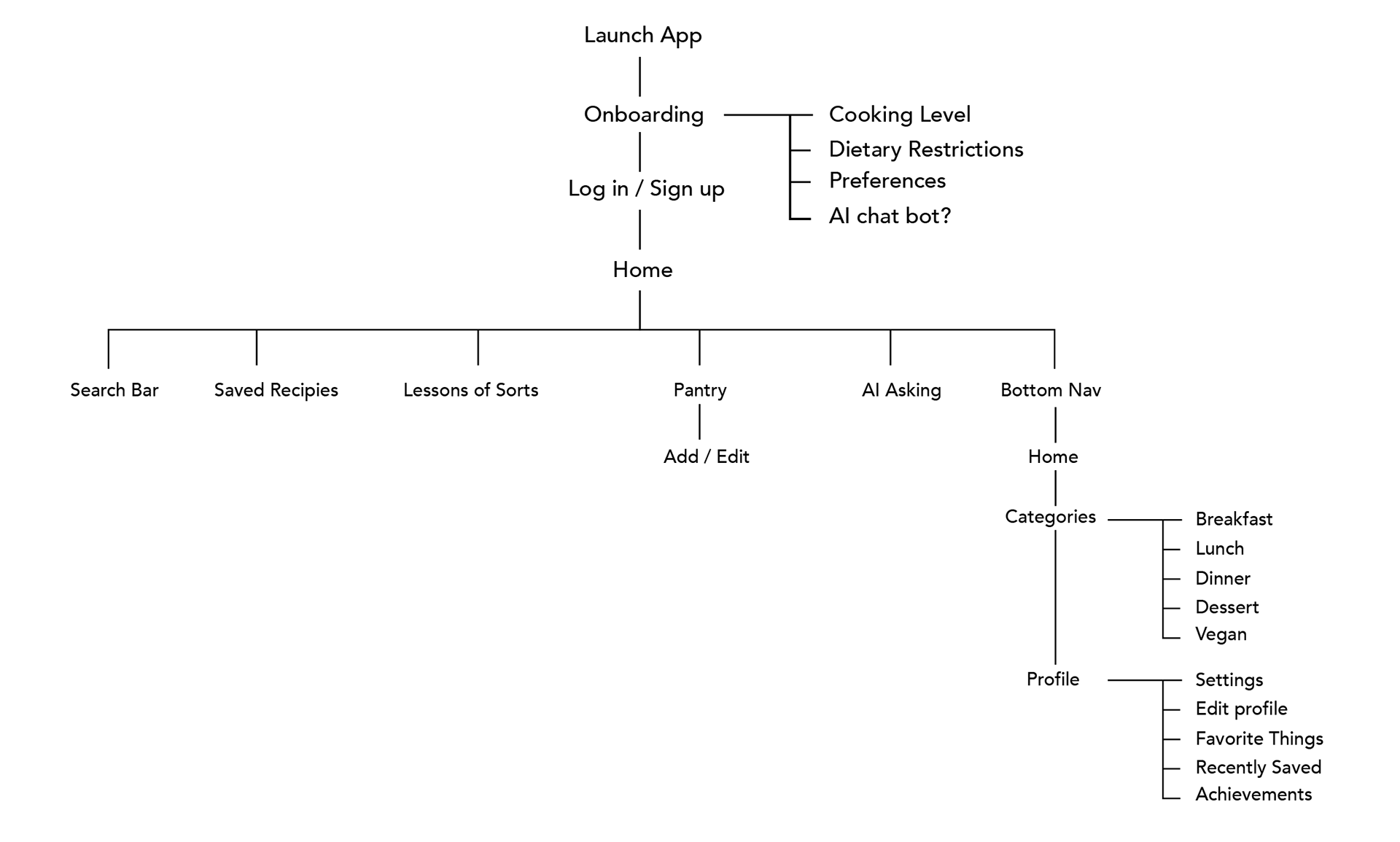 User Pathway 