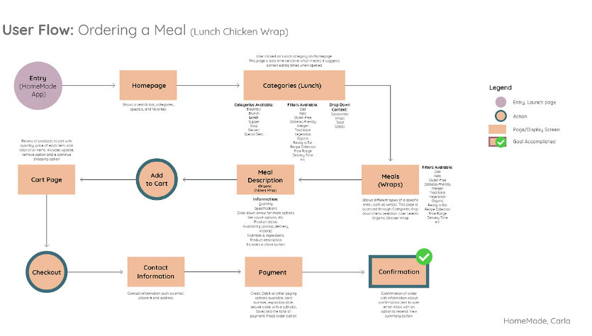 HomeMade User Flow concept