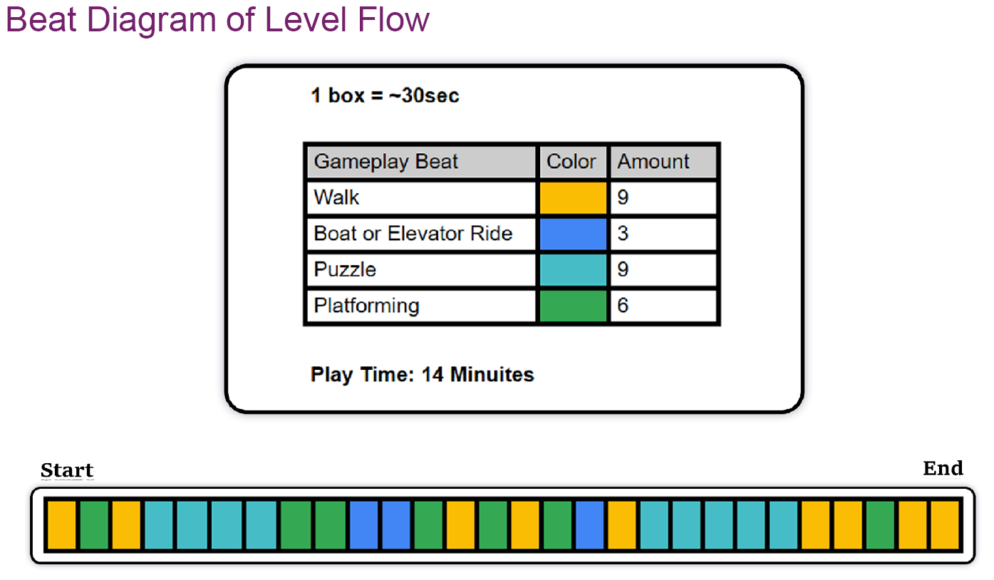 Beat Diagram of Level Flow