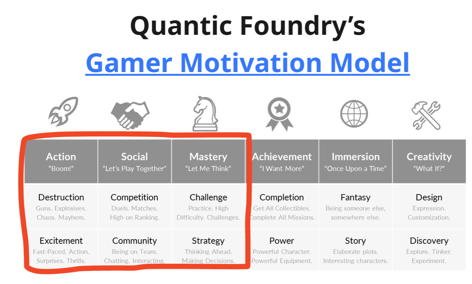 Quantic Foundry's Gamer Motivation Model
