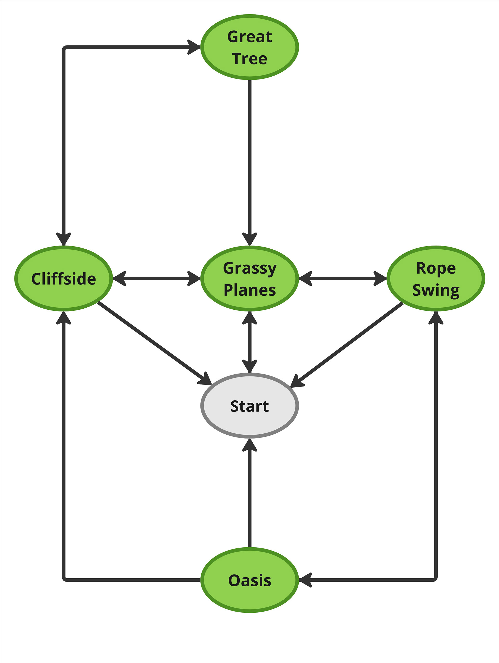 Bubble Diagram of Level Progression