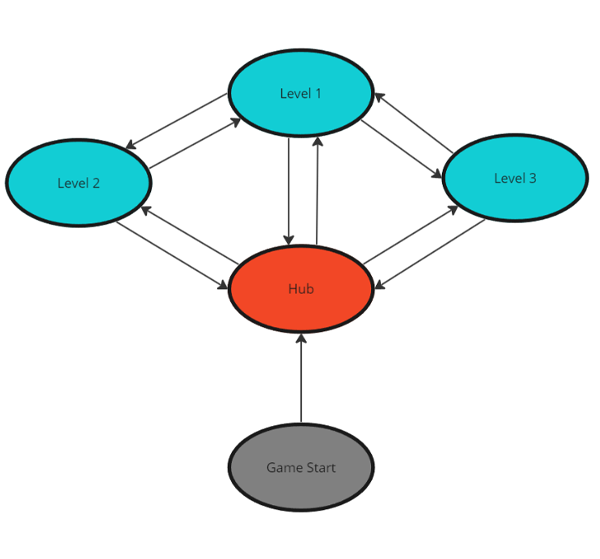 Bubble Diagram- Hub connections to the world