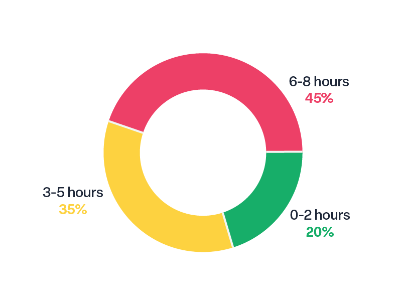 Q3: On a typical day, how many hours do you spend on schoolwork?