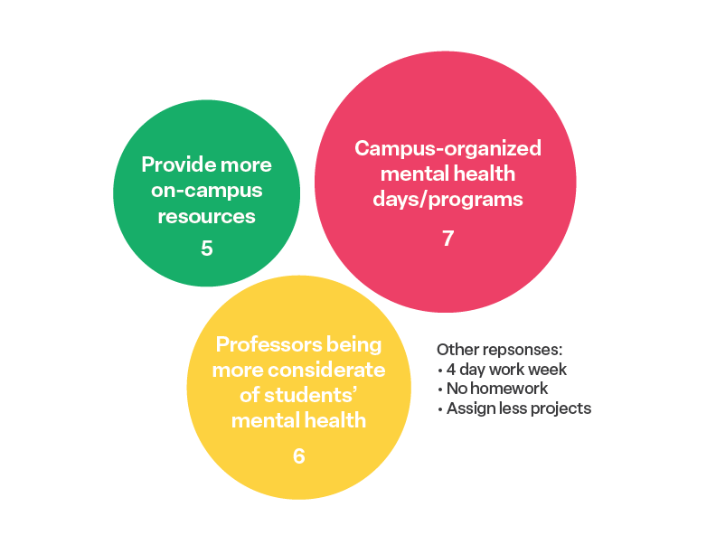 Q6: What is something you think SUNY New Paltz could do to help students with their stress?