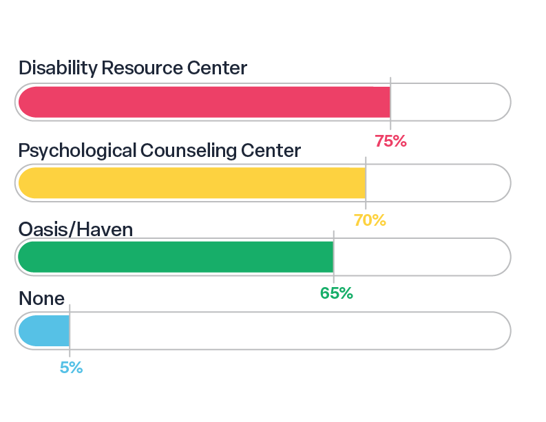 Q7: Indicate which of these on-campus mental health resources you’ve heard of: