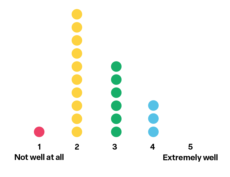 Q8: How well do you think you manage your stress?
