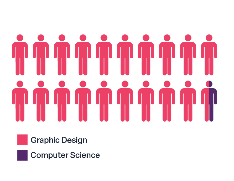 Q1: What is your major?