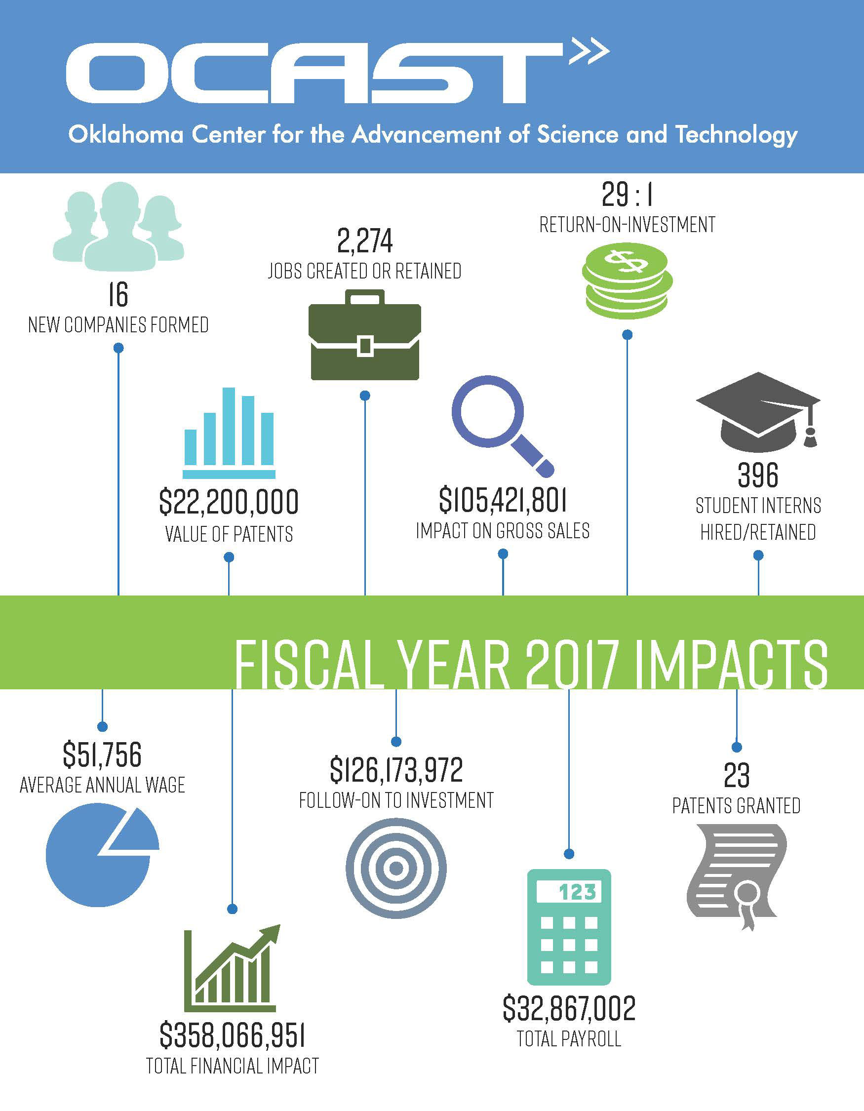 One-pager designed for current state agency for public distribution using InDesign, 2017
