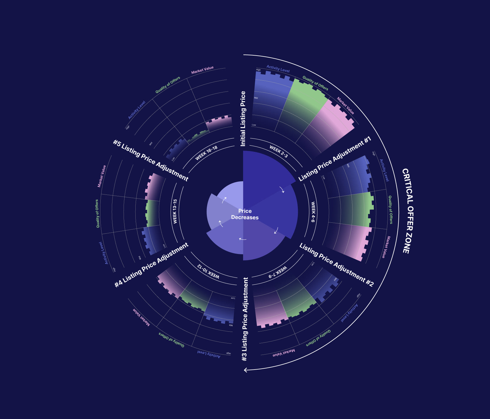 Listing Price Strategy