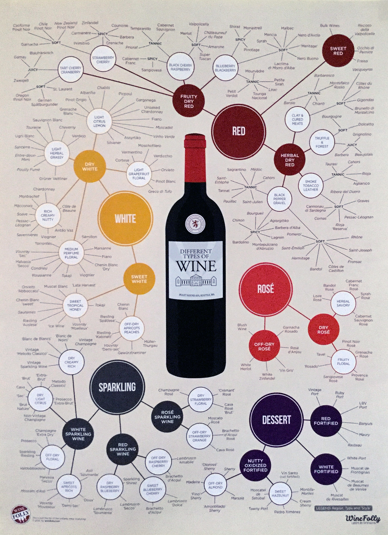 Love this from Wine Folly