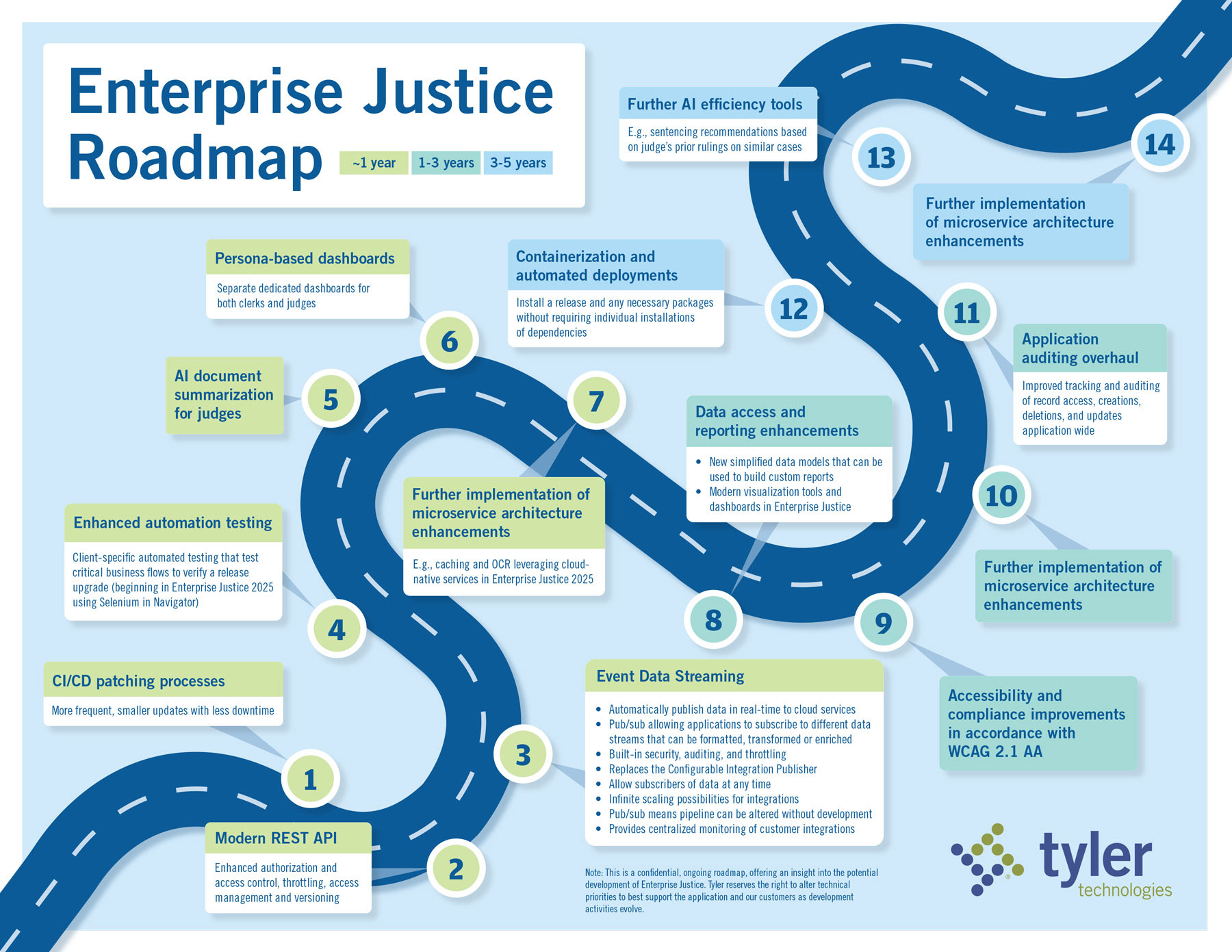 Roadmap infographic