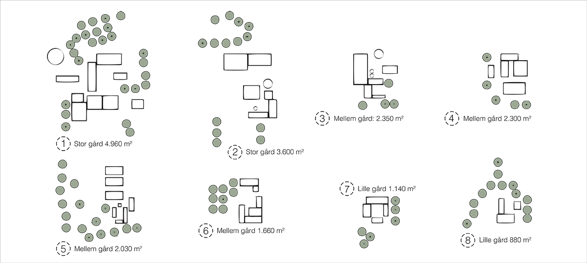 Hørby Bakker_Gårdenes typologier