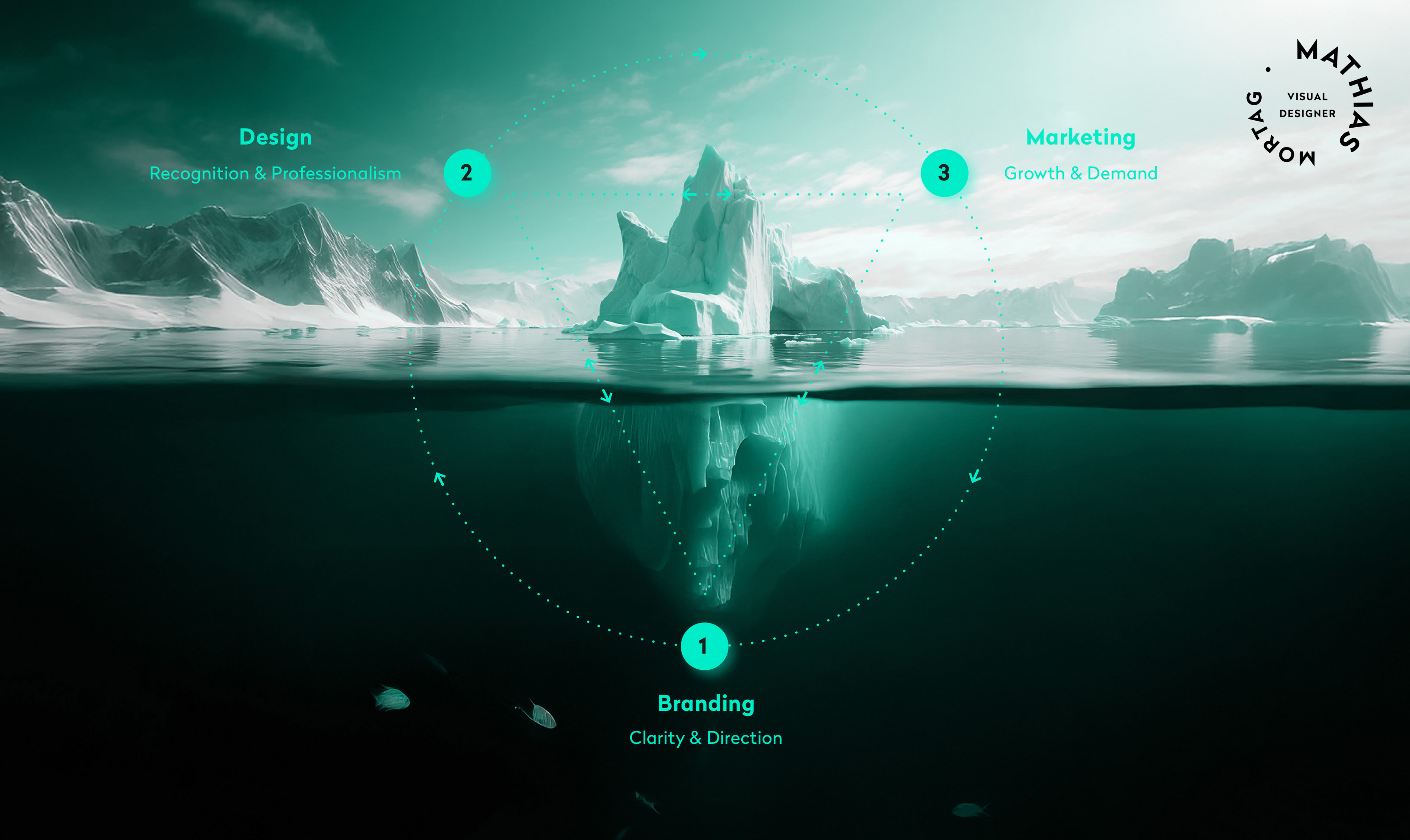 Why Startups & SME's need Branding, Design & Marketing work together Mathias Mortag