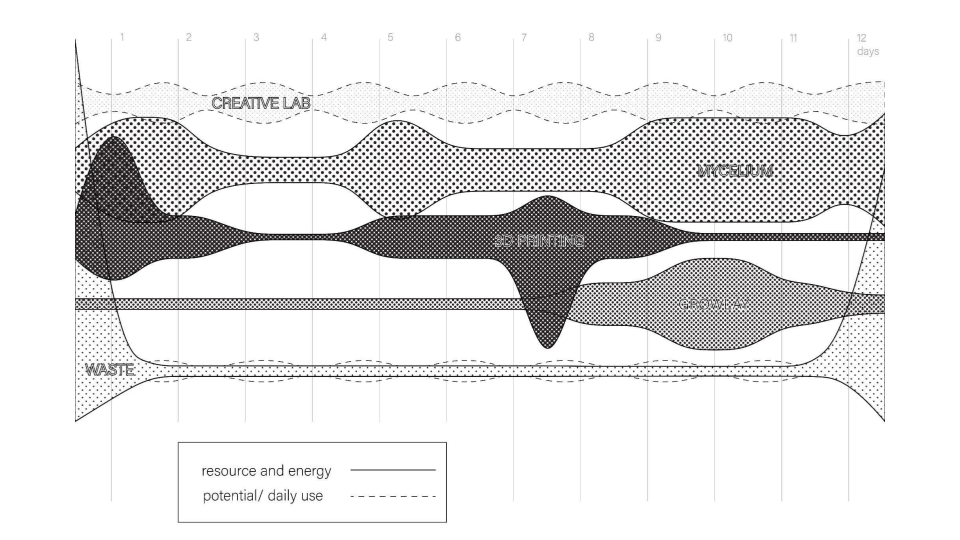 material timeline