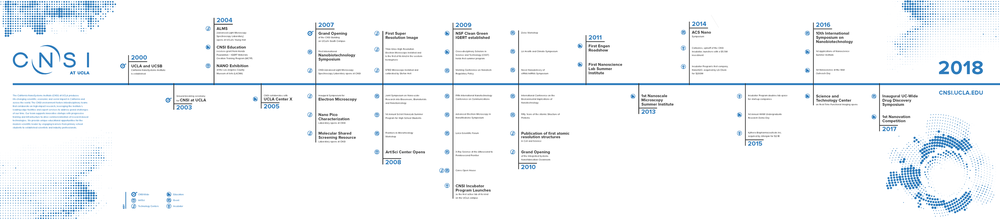 CNSI Timeline Wall Mural for Building Lobby