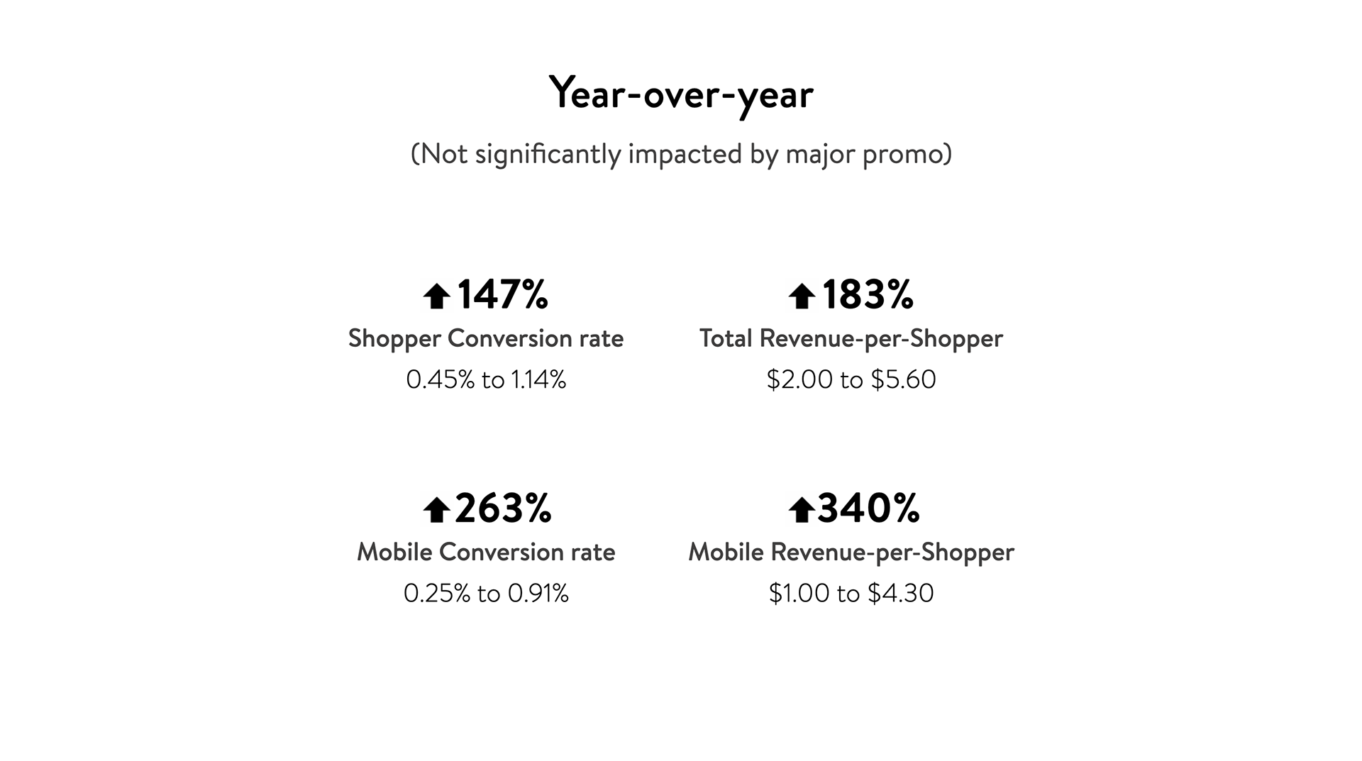 Year-over-year growth