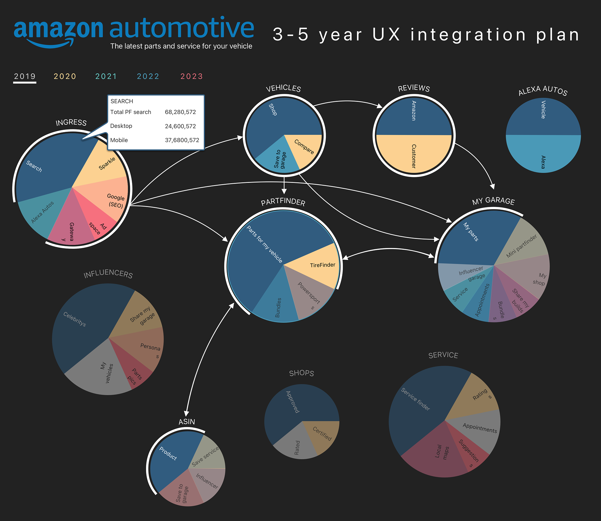 AUTOMOTIVE 5 YEAR INTEGRATION