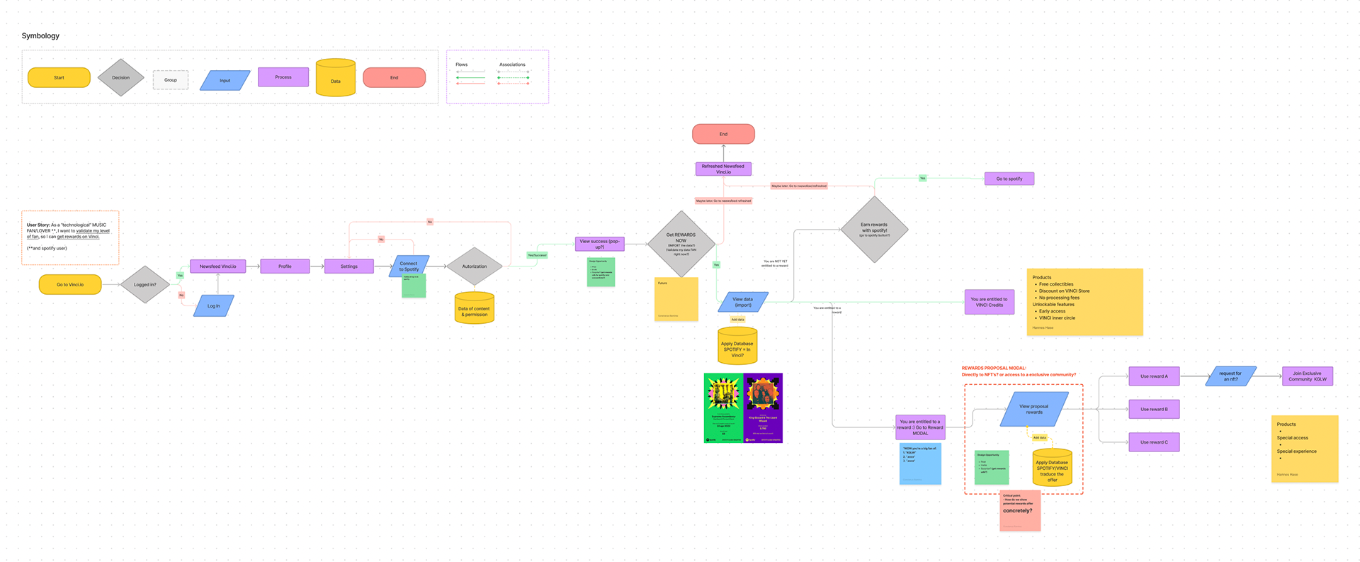 User Flow Wireframe