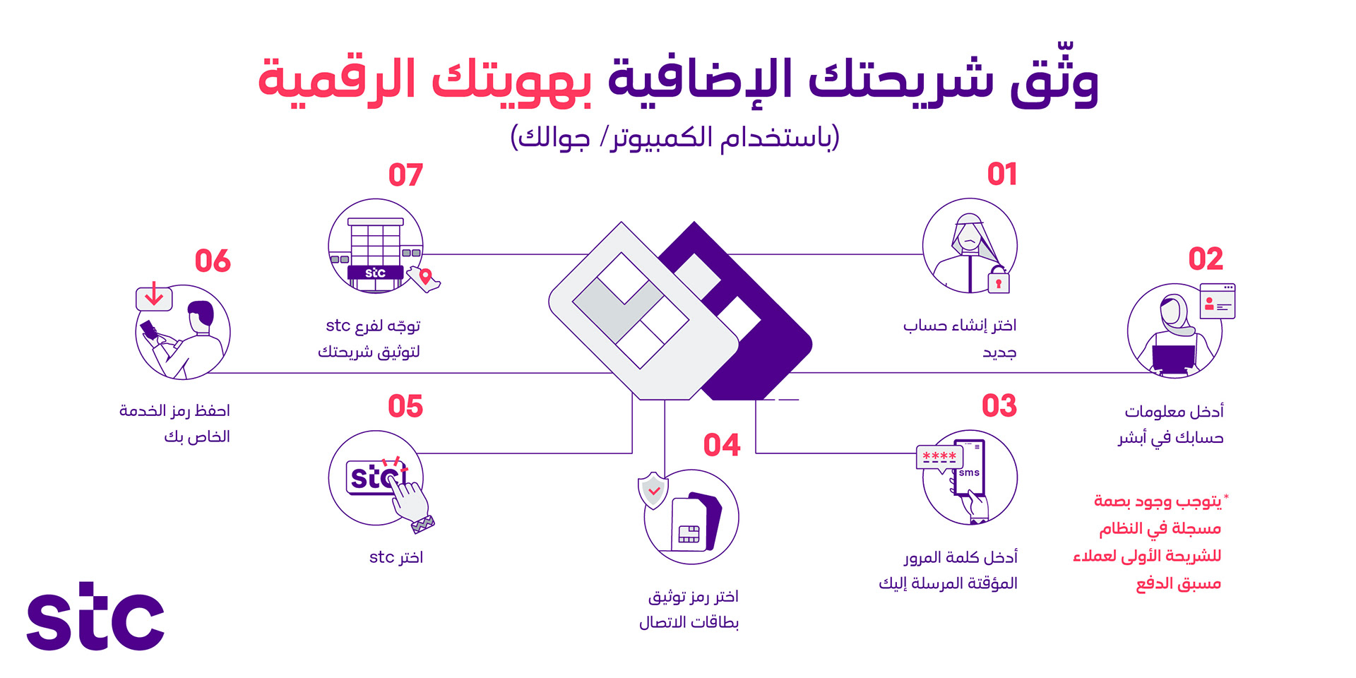 SIM Documentation Infographic