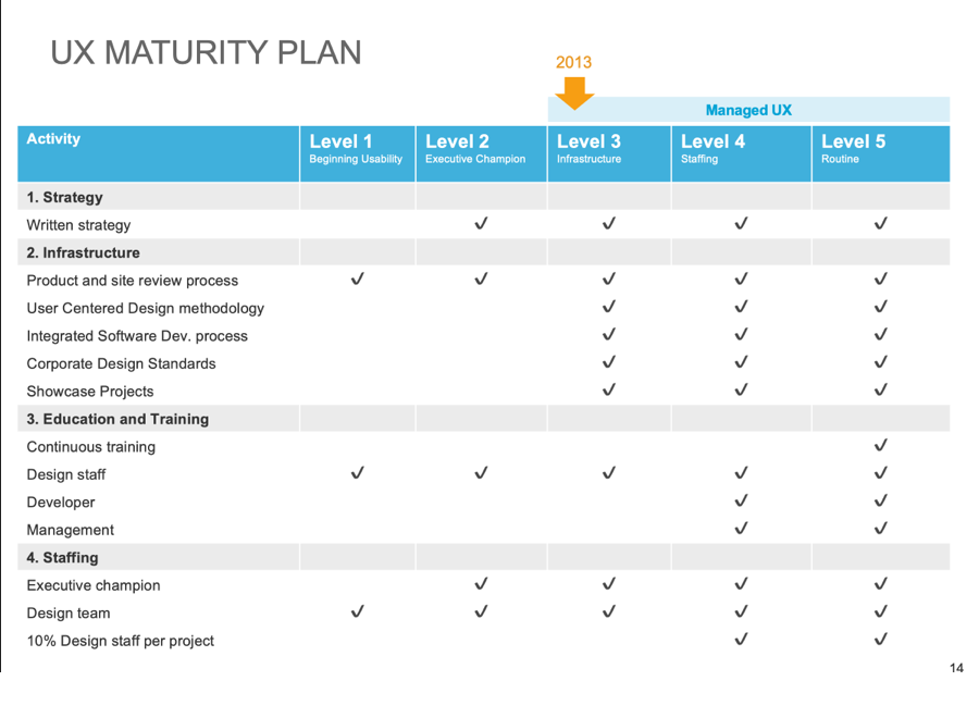UX Maturity Model
