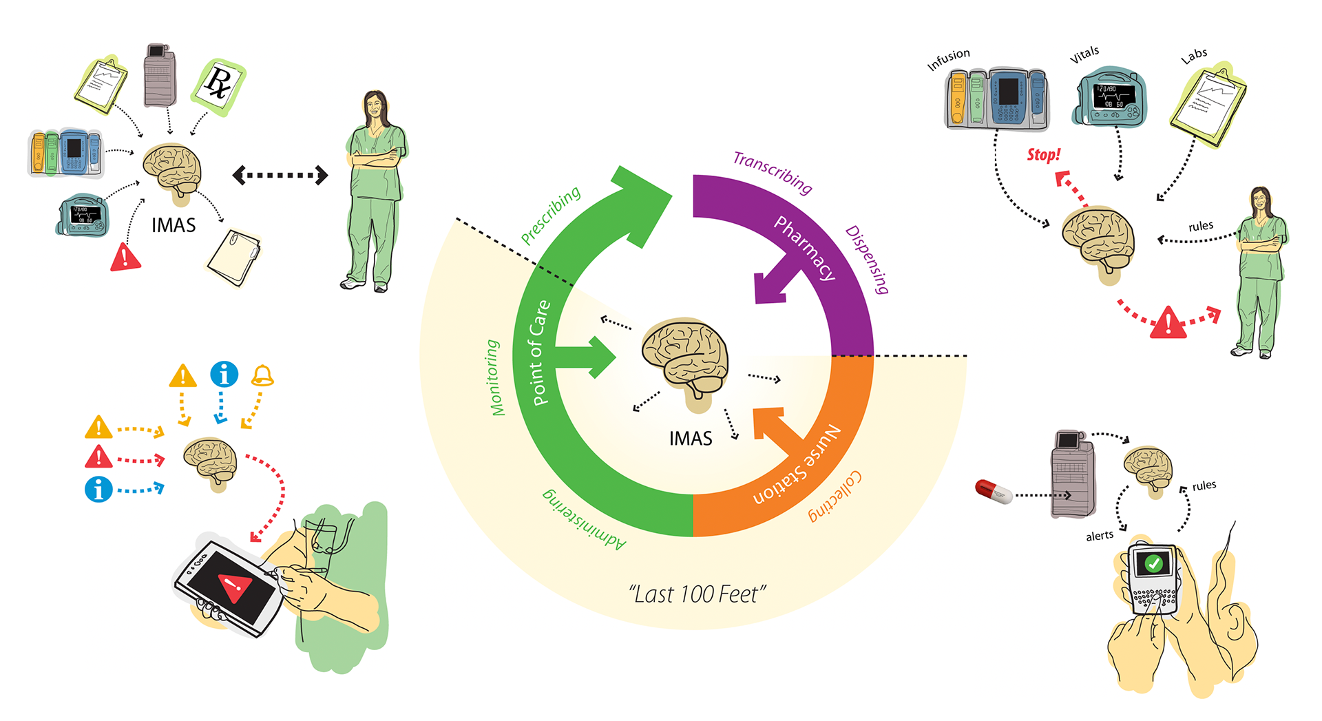 Intelligent Medication Administration System Concept