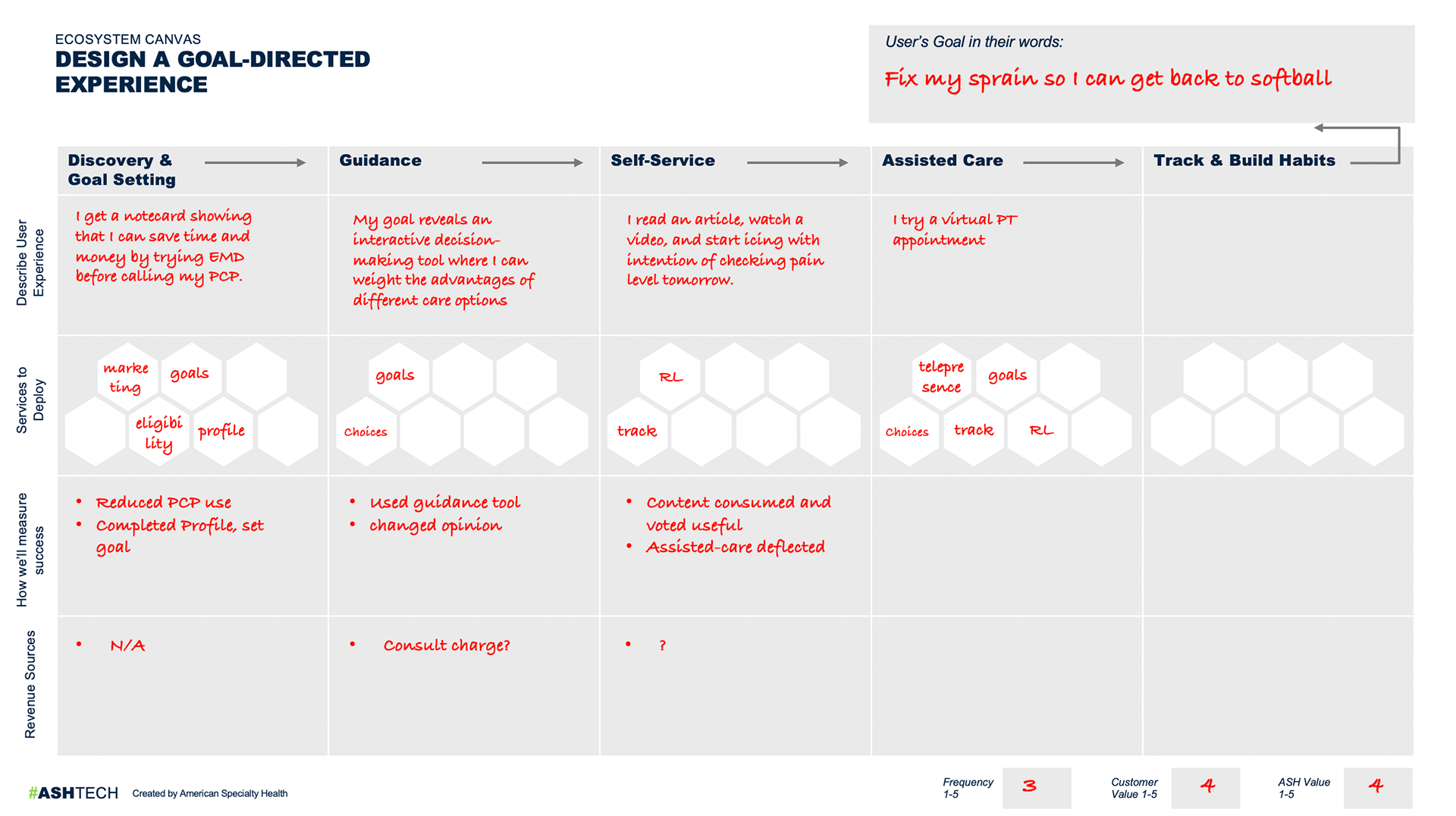 Custom Ecosystem Experience Design Canvas