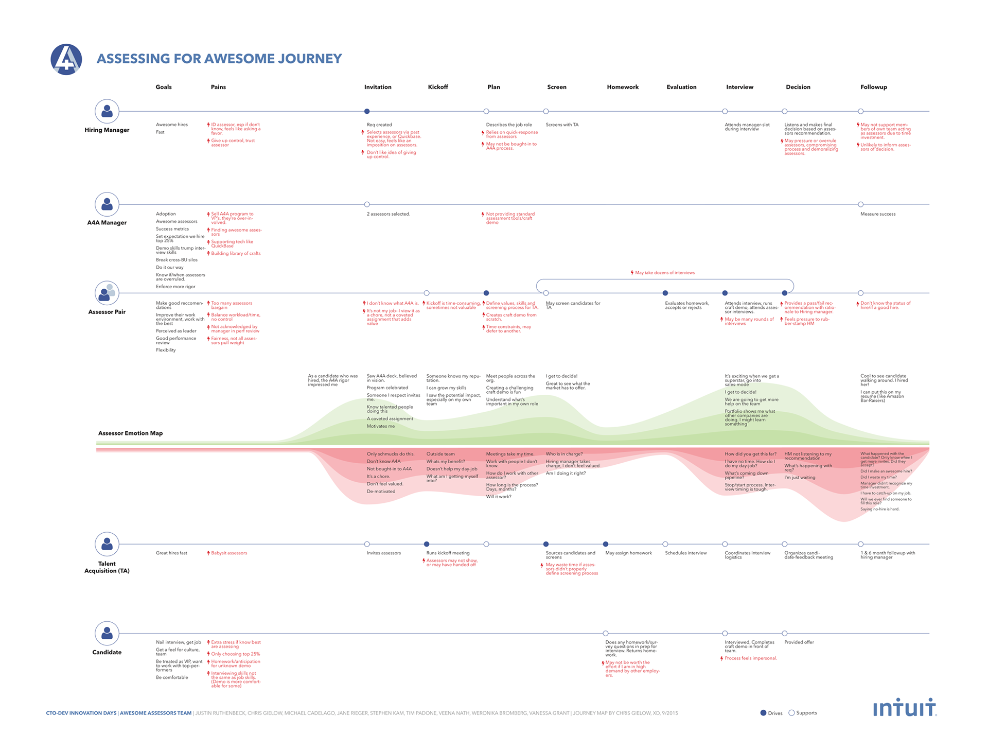 Intuit Assessing for Awesome Journey